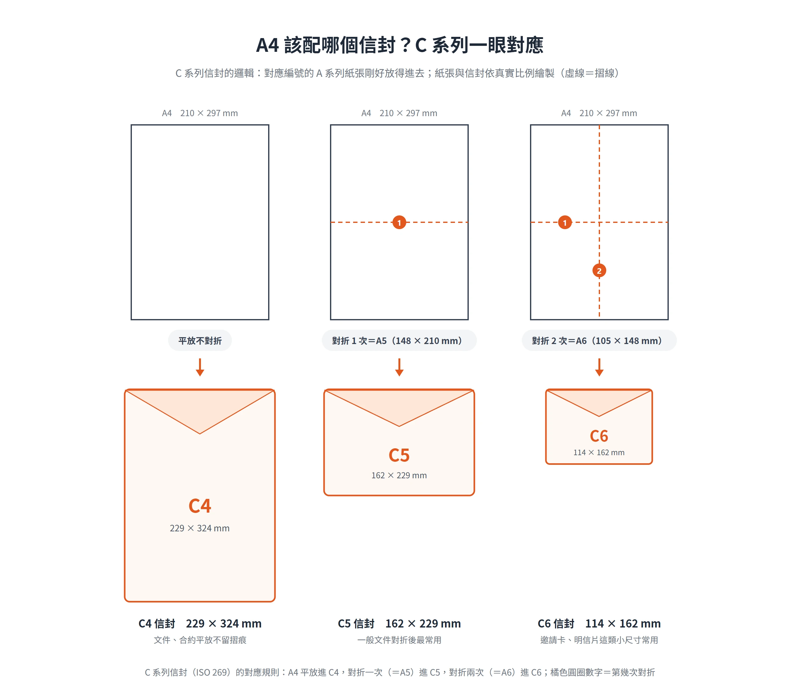 A4 與 C 系列信封對應:平放進 C4(229 × 324 mm)、對折一次進 C5(162 × 229 mm)、對折兩次進 C6(114 × 162 mm)