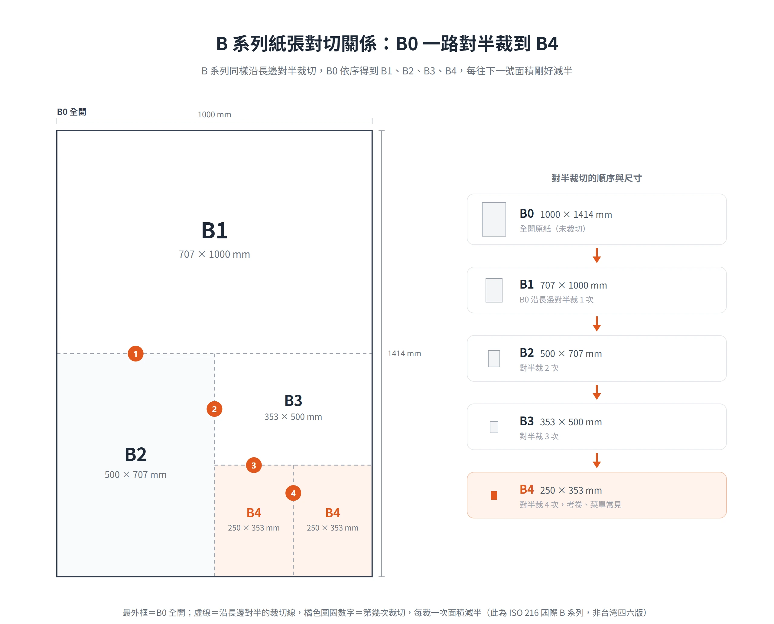 B 系列紙張對切關係:B0(1000×1414 mm)沿長邊對半依序得到 B1、B2、B3、B4,面積每次減半,屬 ISO 216 國際 B 系列