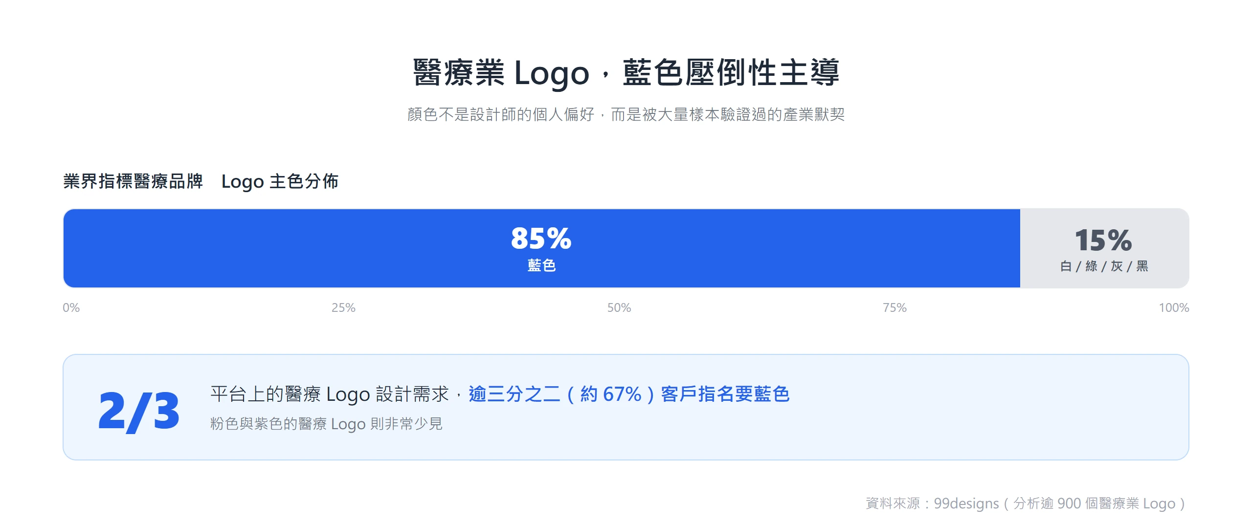 業界指標醫療品牌的 Logo 有 85% 採用藍色,逾三分之二客戶也指名藍色,藍白是醫療業的產業默契