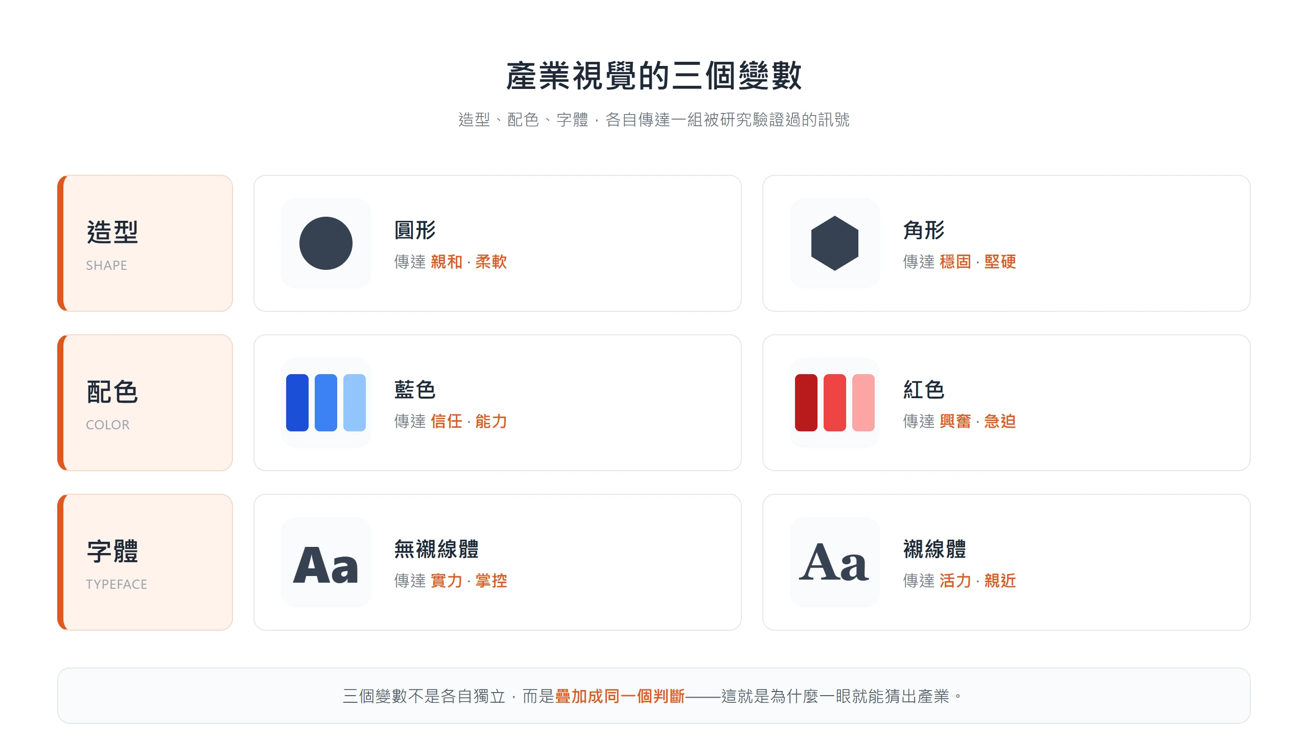 造型、配色、字體三個變數各自對應一組被研究驗證過的訊號,疊加成一眼判斷產業的視覺默契