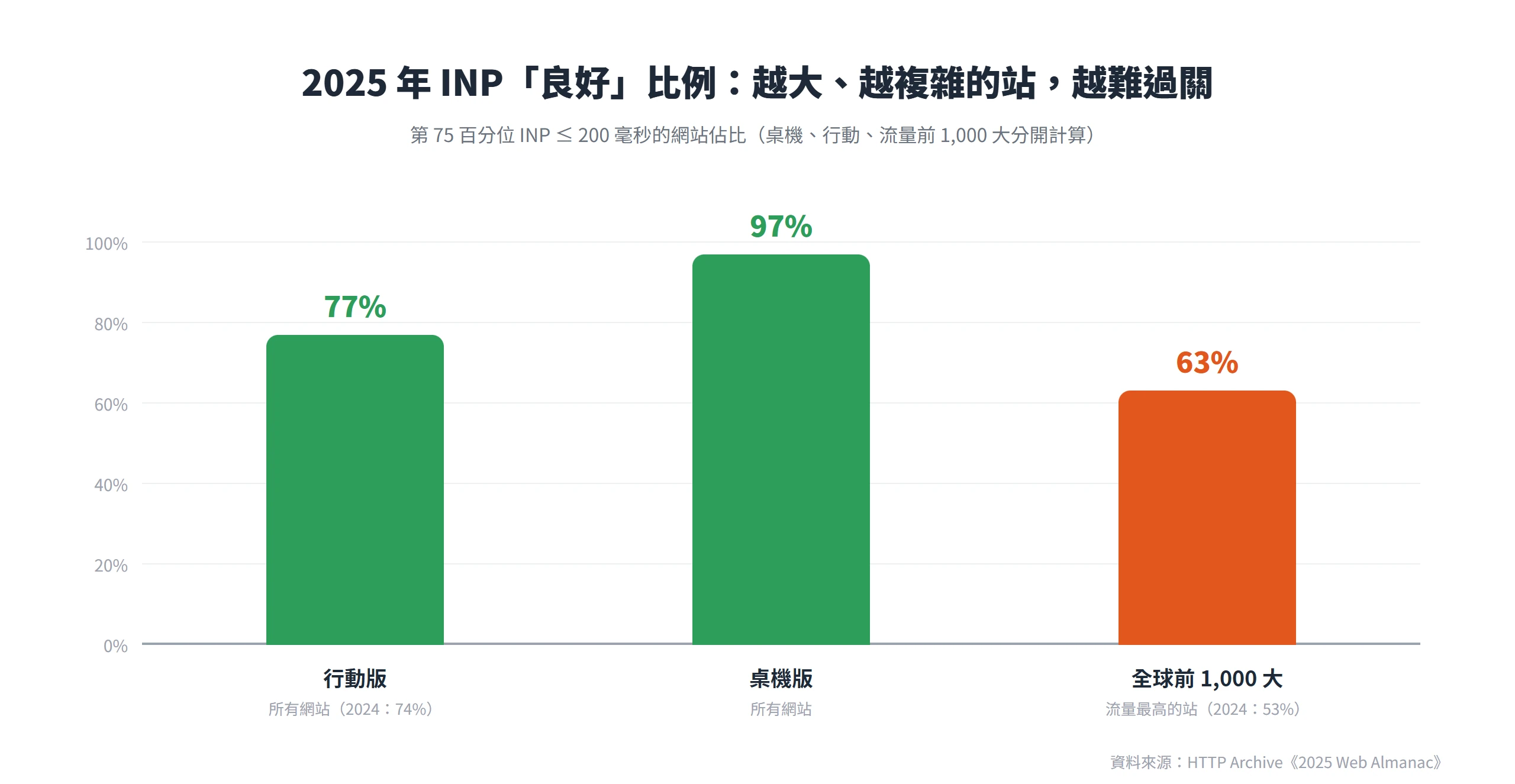 2025 年 INP 良好比例:行動版 77%、桌機版 97%,但全球流量前 1,000 大網站只有 63%,規模越大越難把互動速度壓進門檻。