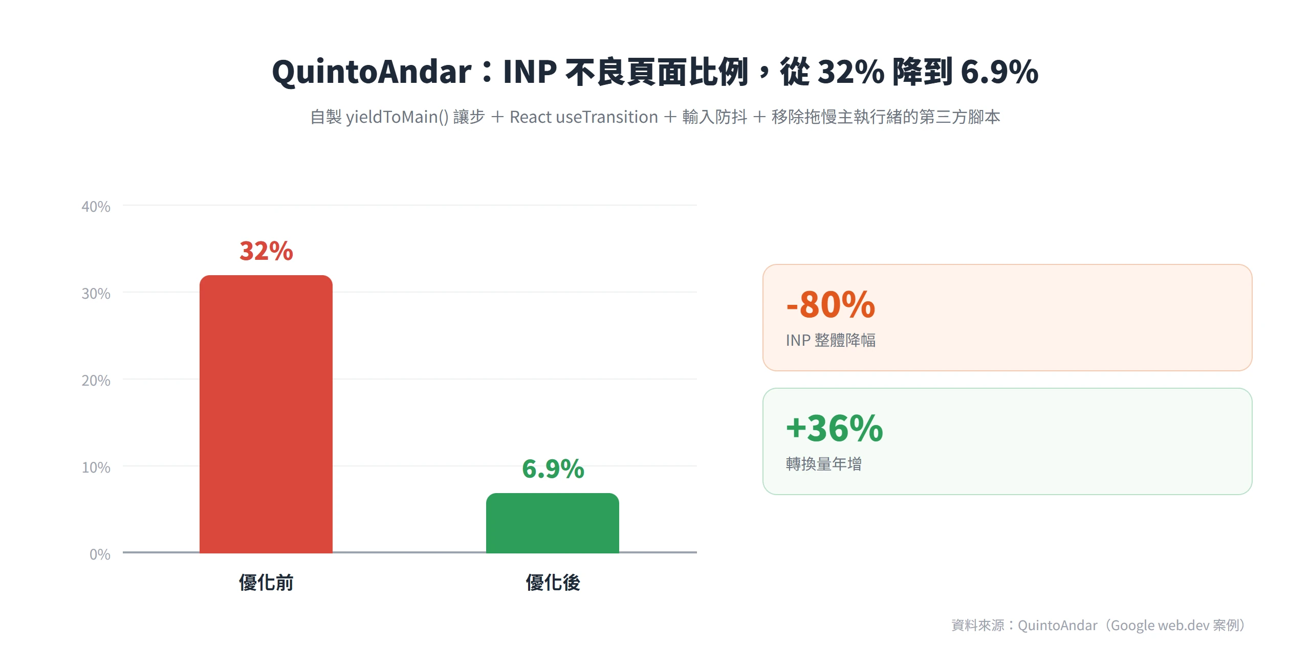 QuintoAndar 經 INP 優化後,INP 不良頁面比例從 32% 降到 6.9%,INP 整體下降 80%,轉換量年增 36%。