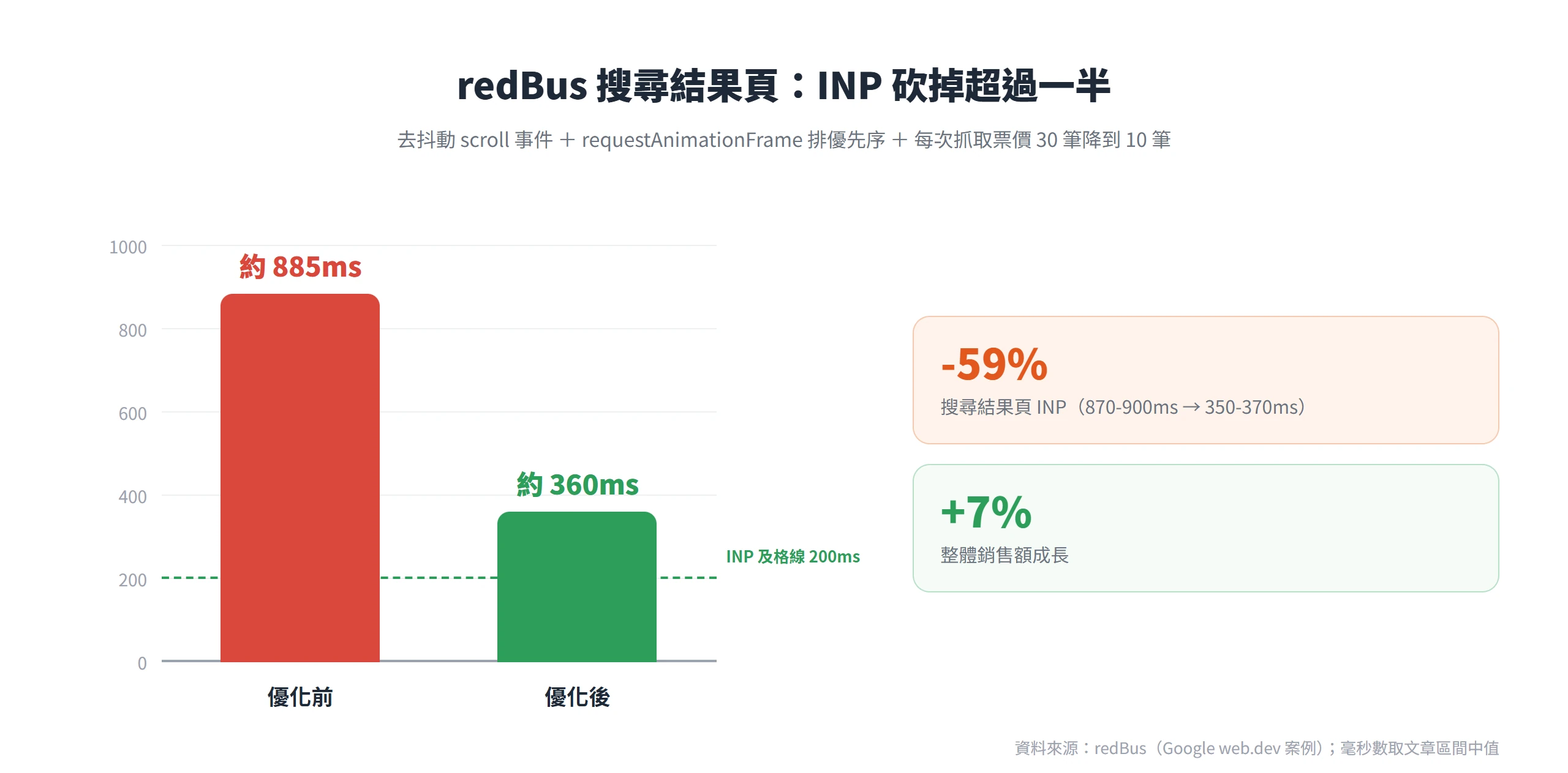 redBus 搜尋結果頁經 INP 優化後,互動延遲從約 885 毫秒降到約 360 毫秒,整體銷售額成長約 7%。