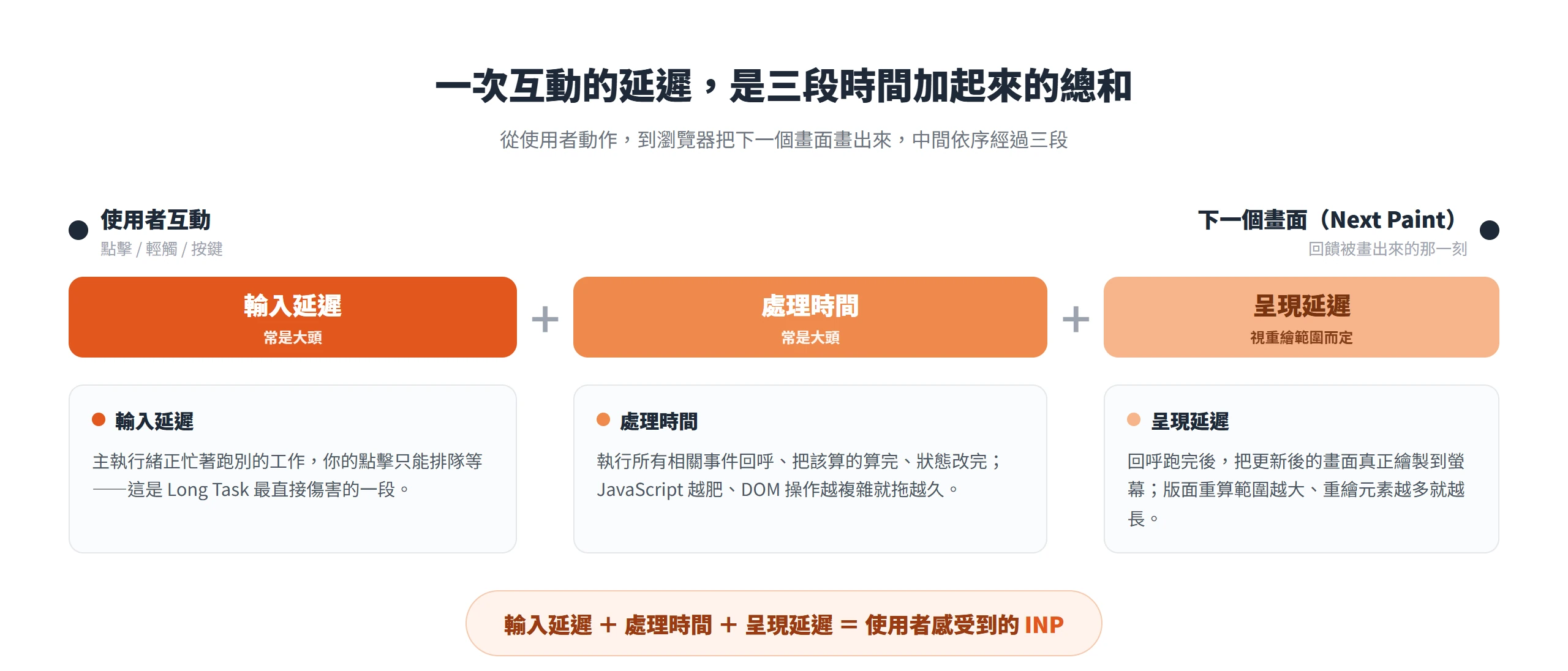 一次互動的 INP 延遲,由輸入延遲、處理時間、呈現延遲三段相加而成,優化前要先分辨自己慢在哪一段。