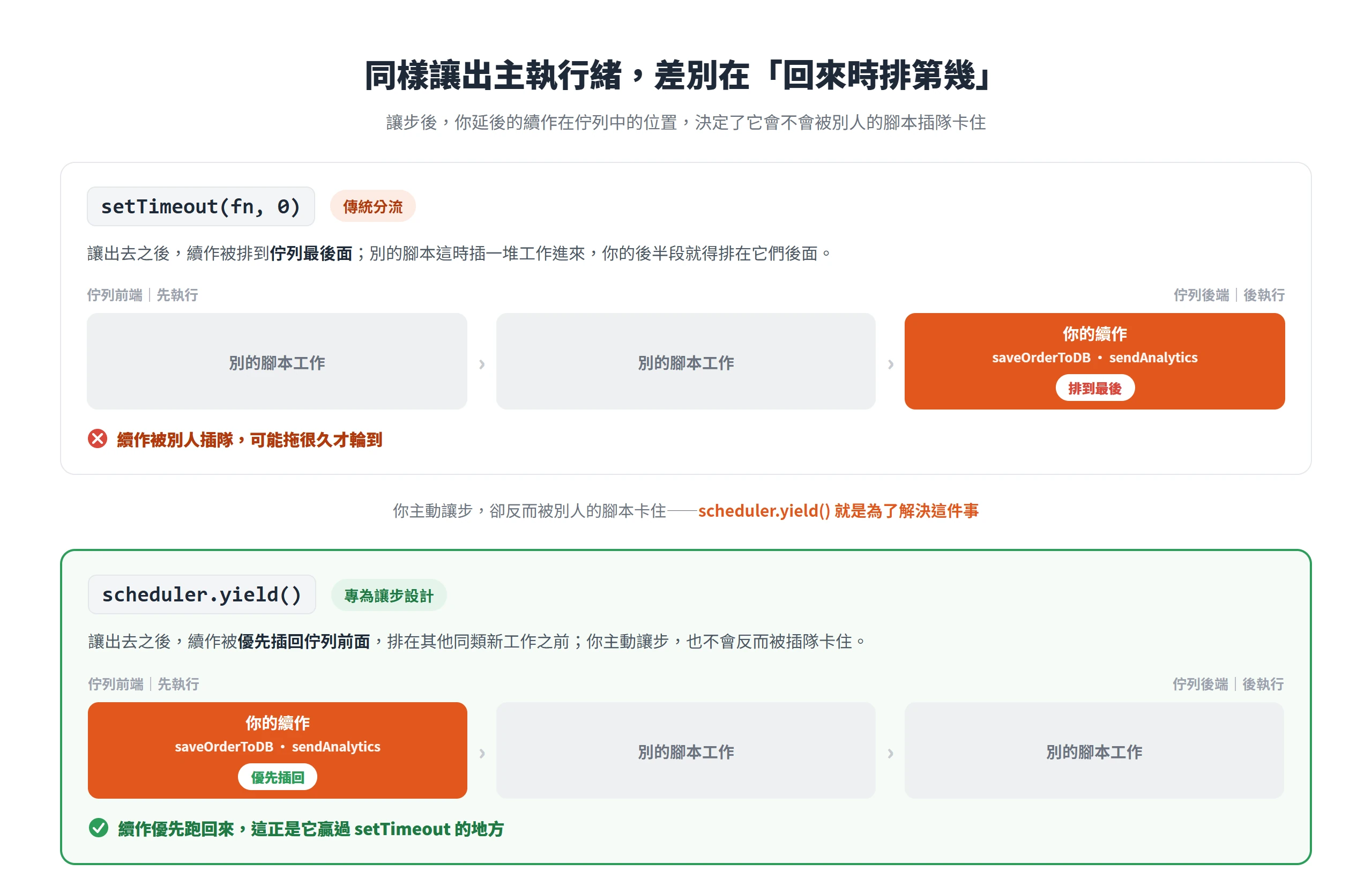 setTimeout 讓步後續作被排到佇列最後面容易被插隊,scheduler.yield() 則把續作優先插回前面,是修 INP 輸入延遲更好的做法。