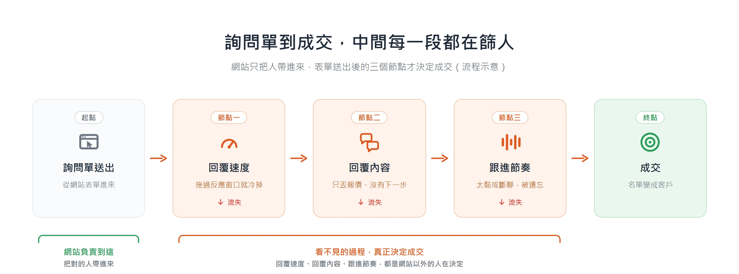 詢問單到成交的漏斗流程:網站只負責把人帶進來,回覆速度、回覆內容、跟進節奏三個節點才決定成交。