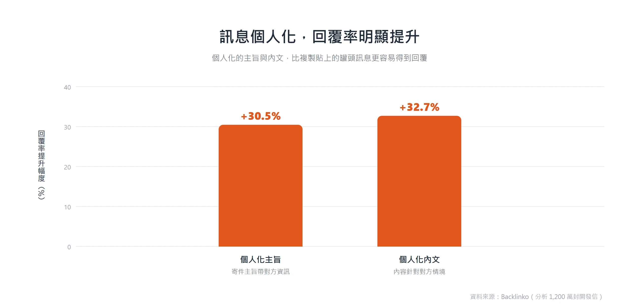 個人化主旨讓回覆率提升約 30.5%、個人化內文提升約 32.7%,個人化訊息比罐頭訊息更容易得到回覆。