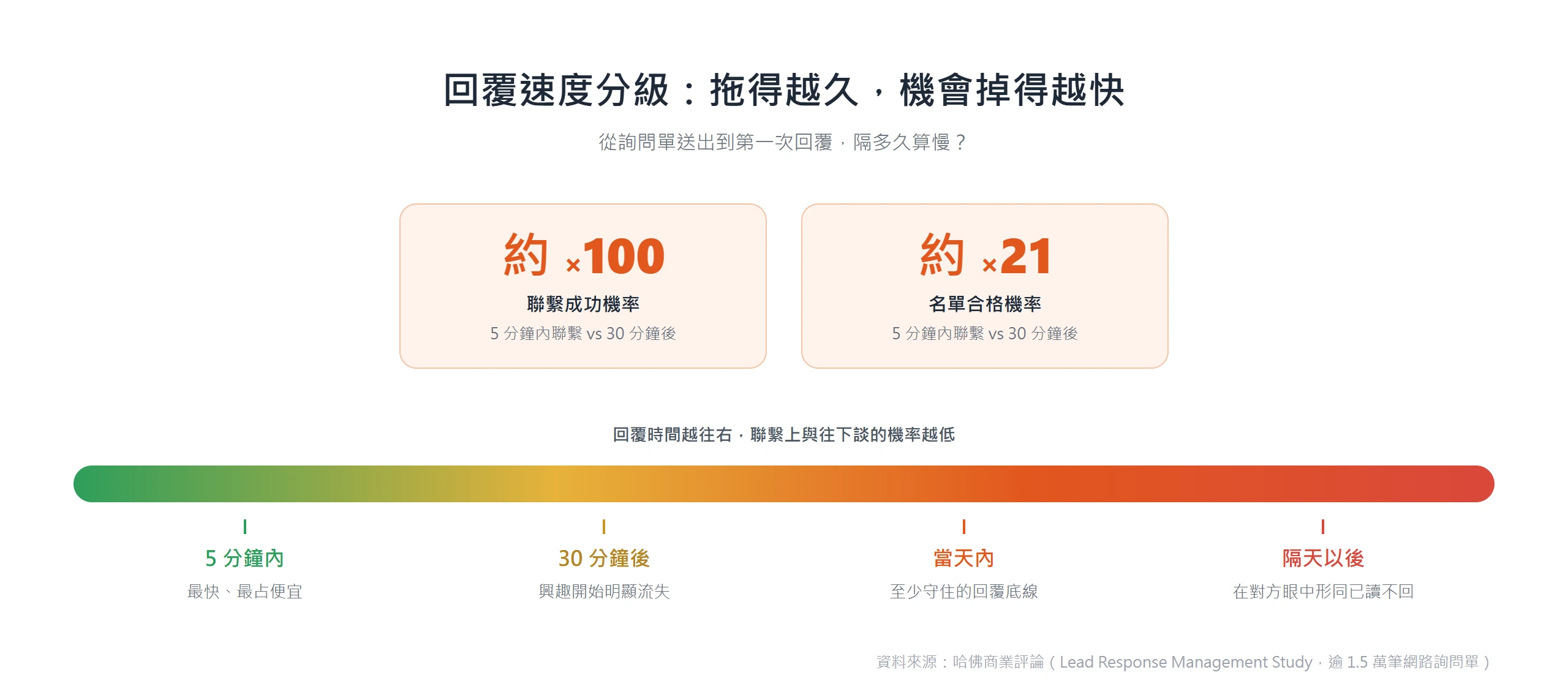 回覆速度分級:5 分鐘內聯繫比 30 分鐘後,聯繫成功機率約高 100 倍、合格機率約高 21 倍,拖越久機會掉越快。
