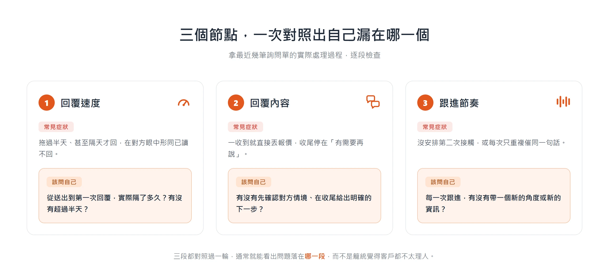 回覆速度、回覆內容、跟進節奏三個節點的常見症狀與自查問題,用來對照自己漏掉的是哪一個。