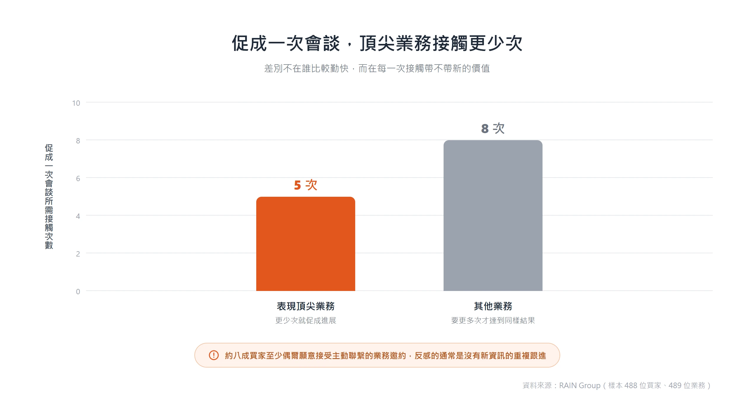 促成一次會談,表現頂尖業務平均只需 5 次接觸,其他業務要 8 次,差別在每次接觸的品質而非勤快。