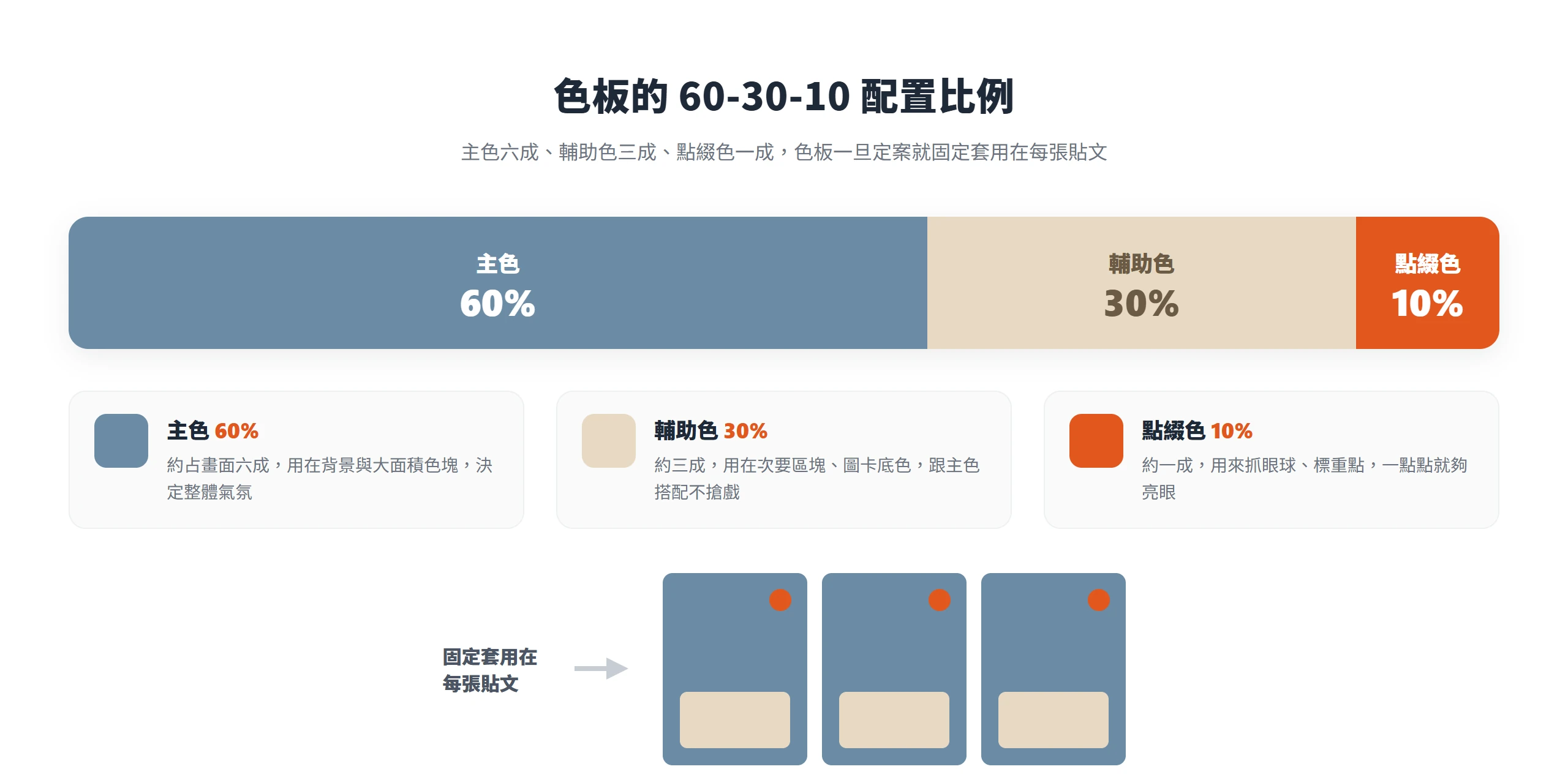 色板依 60-30-10 比例分成主色六成、輔助色三成、點綴色一成,固定套用維持版面一致