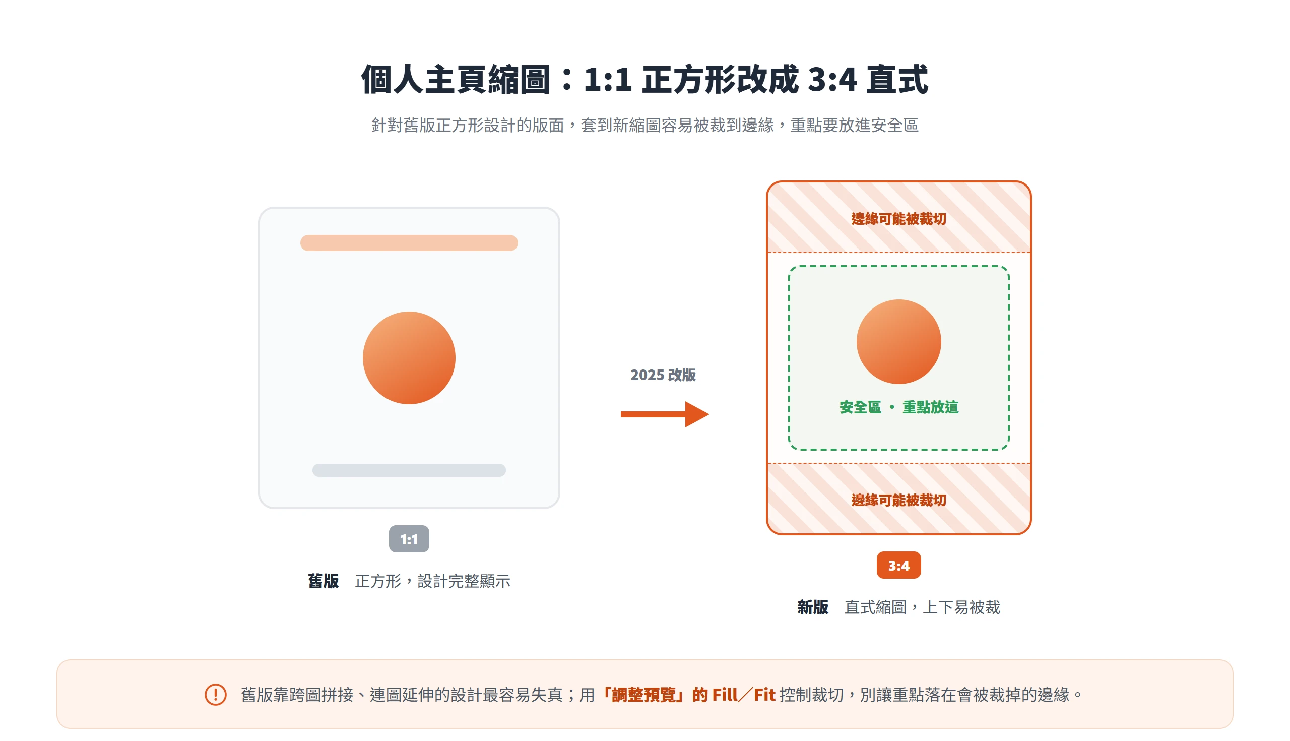 IG 個人主頁縮圖從 1:1 正方形改成 3:4 直式,重點放進中央安全區才不會被裁到邊緣