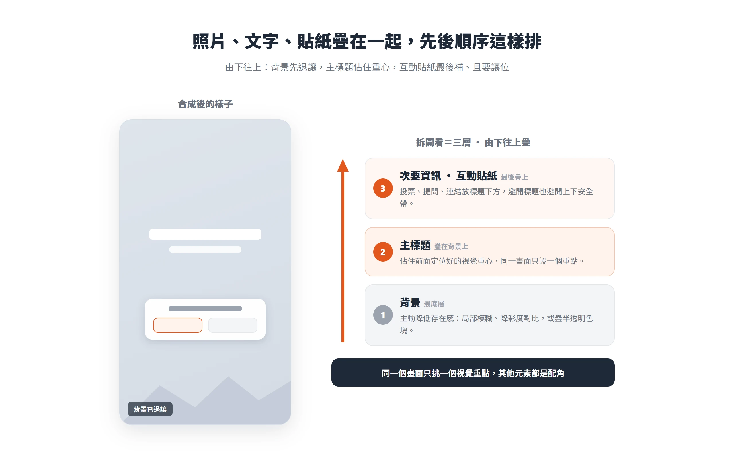 限時動態疊層順序由下往上:背景先退讓、主標題佔住視覺重心、互動貼紙最後補並讓位給標題