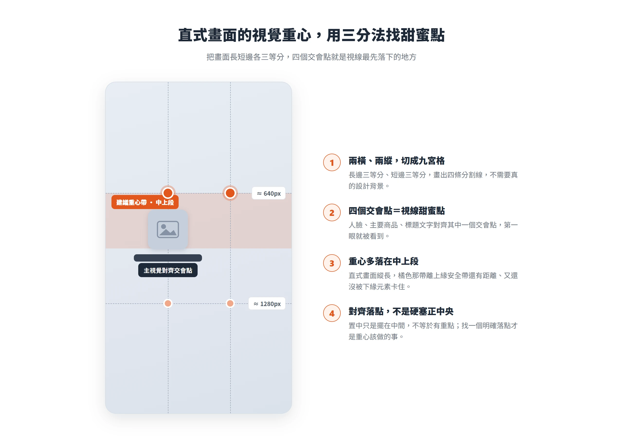 用三分法把直式畫面切成九宮格,四個交會點是視線甜蜜點,主視覺對齊中上段交會點最容易第一眼被看到