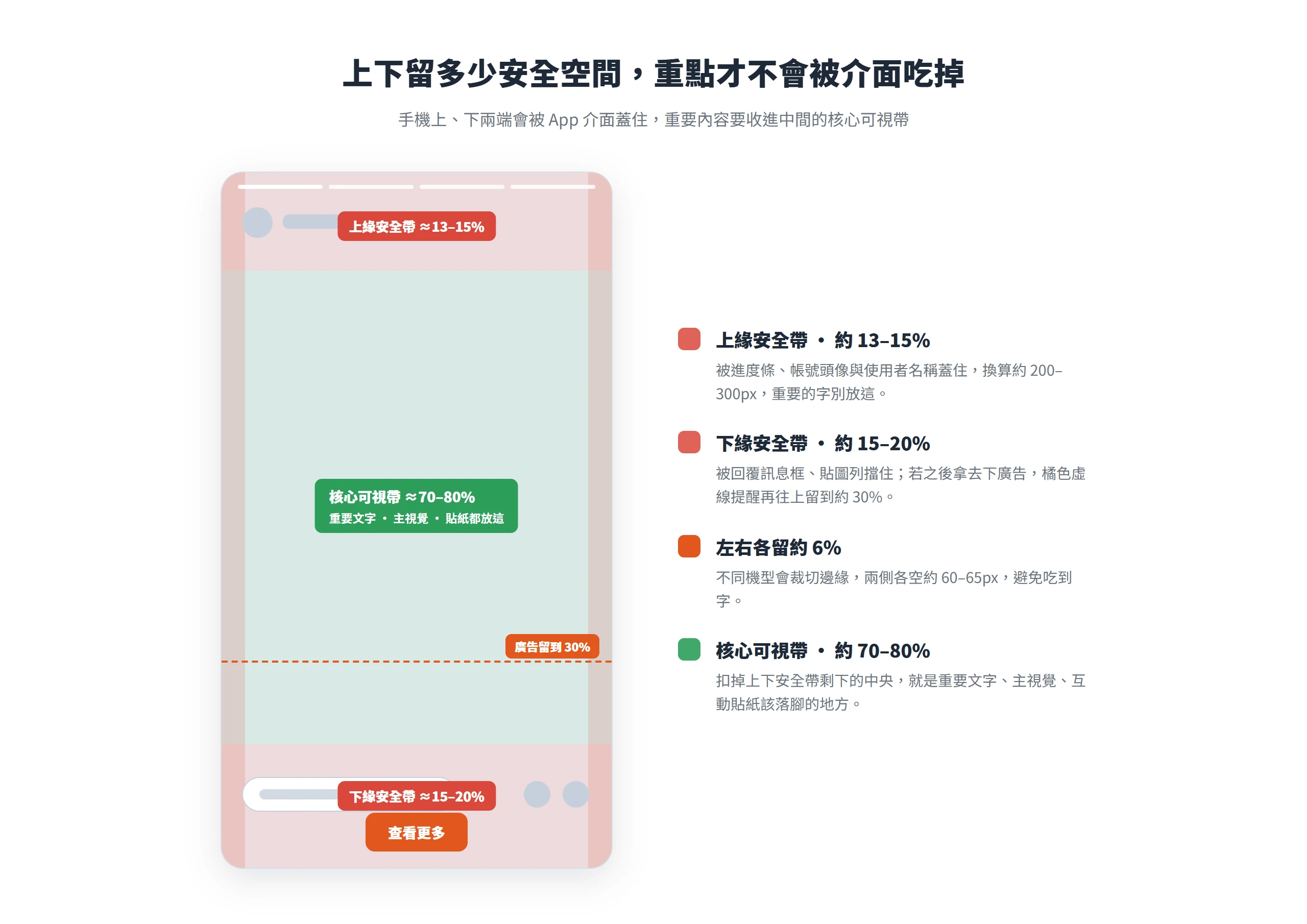 限時動態上緣約留 13–15%、下緣 15–20%(廣告抓 30%)、左右各 6%,重要內容收進中間 70–80% 核心可視帶