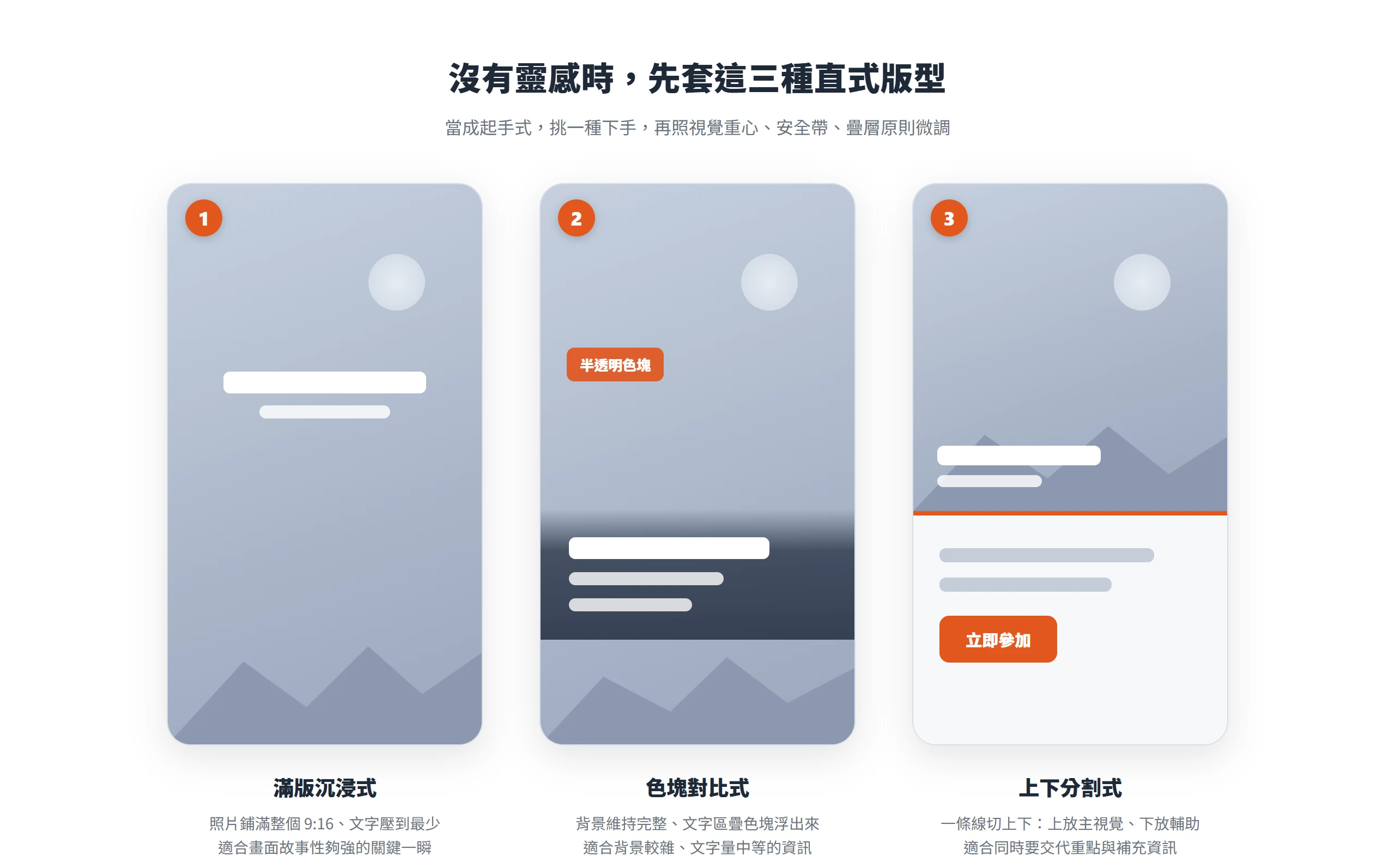 三種直式限動版型:滿版沉浸式、色塊對比式、上下分割式,分別對應照片主導、文字浮出、上下分工