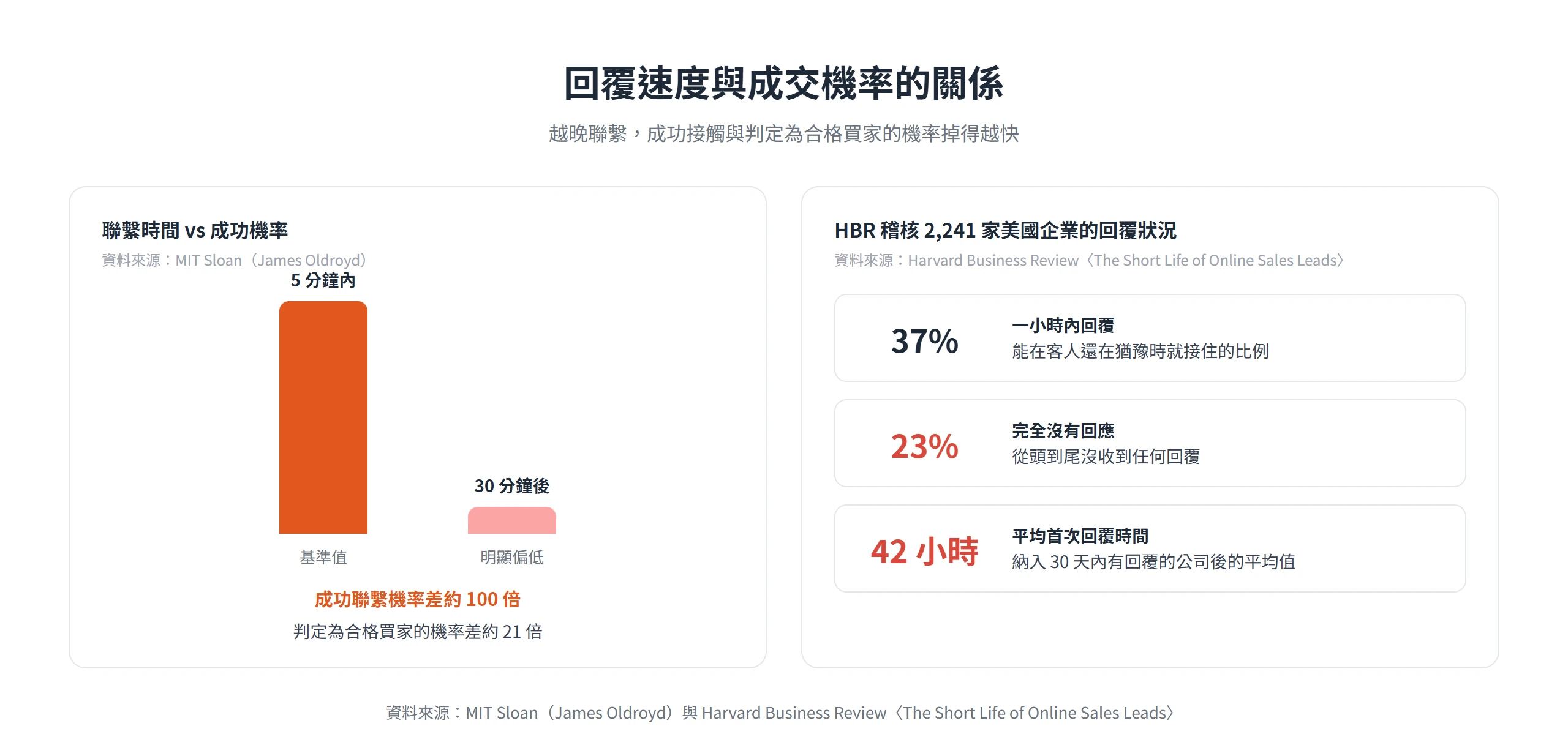 5 分鐘內聯繫客戶比 30 分鐘後聯繫,成功接觸機率差約 100 倍、判定合格買家機率差約 21 倍