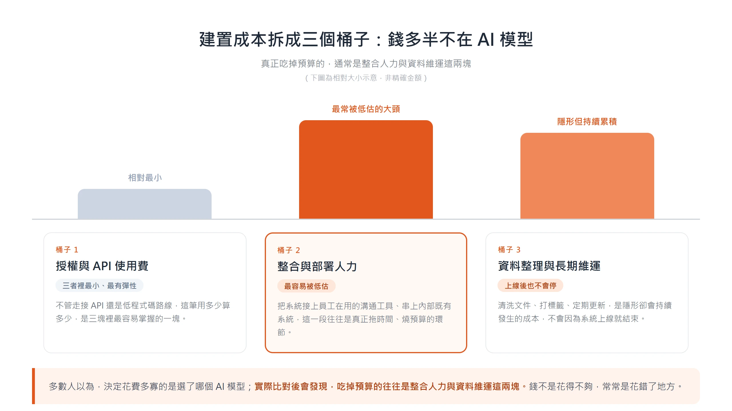企業內部 AI 助理的建置成本分成授權與 API 費、整合部署人力、資料整理維運三個桶子,模型授權相對最小,人力與維運才是大頭