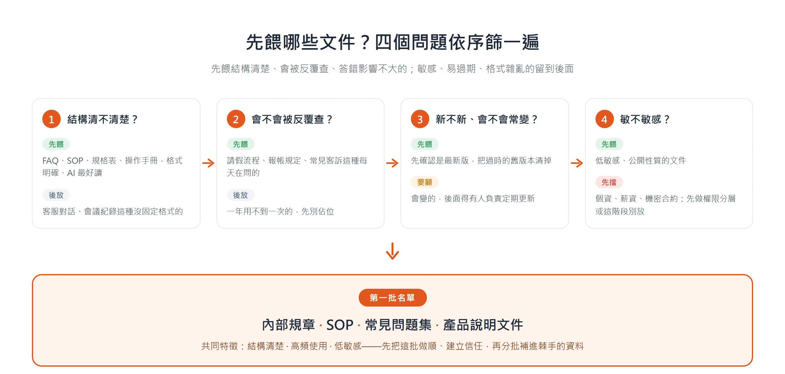 用四個問題篩選先餵哪些公司文件:結構清楚、會反覆查、內容夠新、低敏感的先餵,篩出內部規章、SOP、常見問題集、產品說明的第一批名單