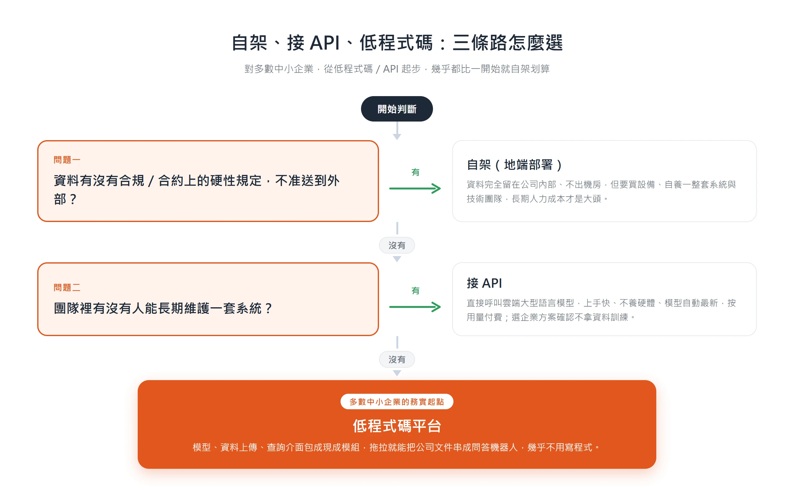 用兩個問題選建置路徑:資料有合規硬性規定不准外送就自架,沒有再看有沒有人能長期維運,有就接 API、沒有就用低程式碼平台
