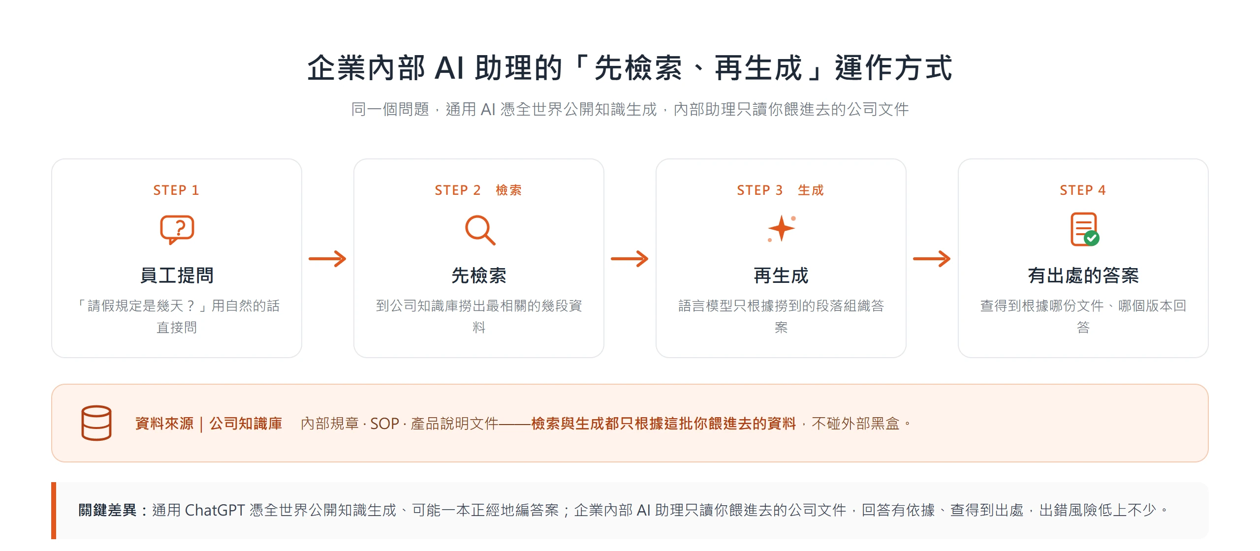 企業內部 AI 助理的先檢索、再生成流程:員工提問後,系統先到公司知識庫撈相關段落,語言模型只依撈到的資料生成有出處可查的答案