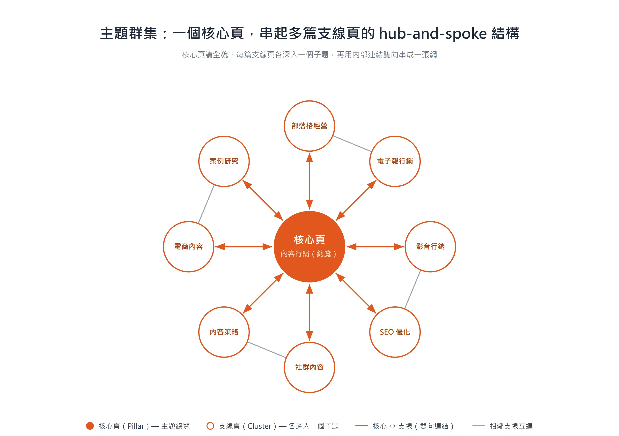 以內容行銷為核心頁、周圍八篇支線頁的主題群集架構,核心與支線用內部連結雙向相連、相鄰支線再互連成一張網