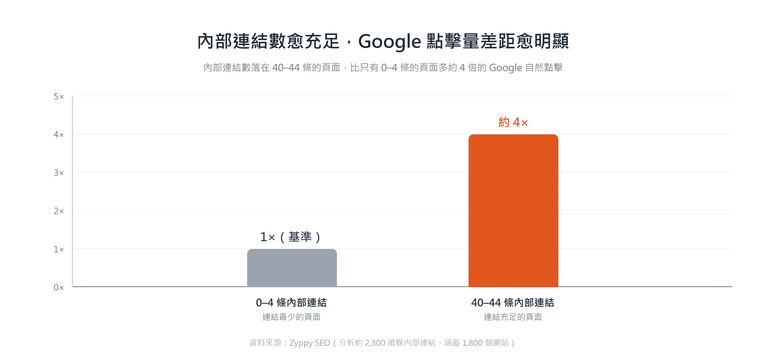 長條圖顯示內部連結數落在 40–44 條的頁面,Google 自然點擊量約為只有 0–4 條頁面的四倍