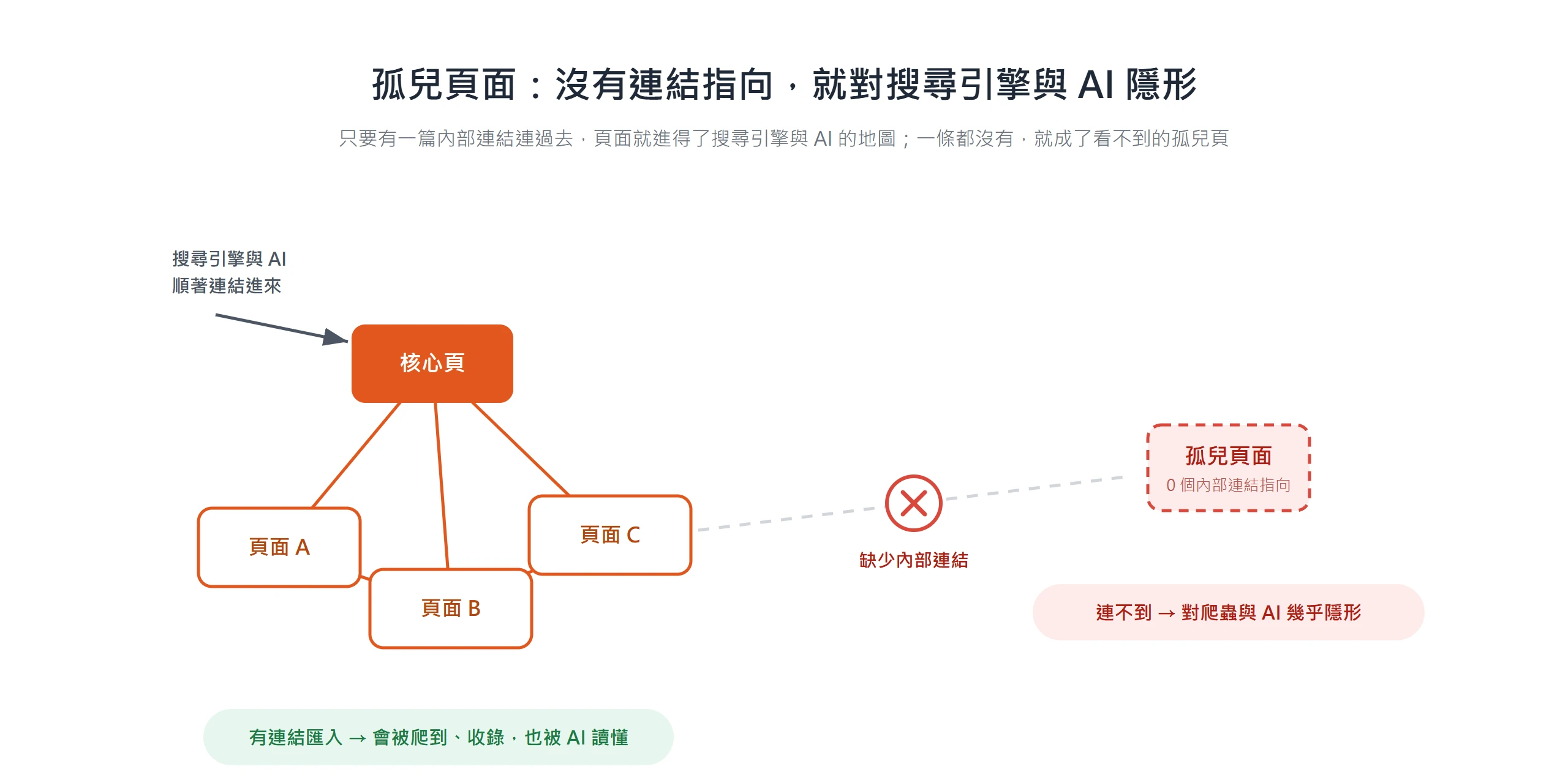 示意圖對比:有內部連結匯入的頁面會被搜尋引擎與 AI 爬到收錄,沒有任何連結指向的孤兒頁面則幾乎隱形