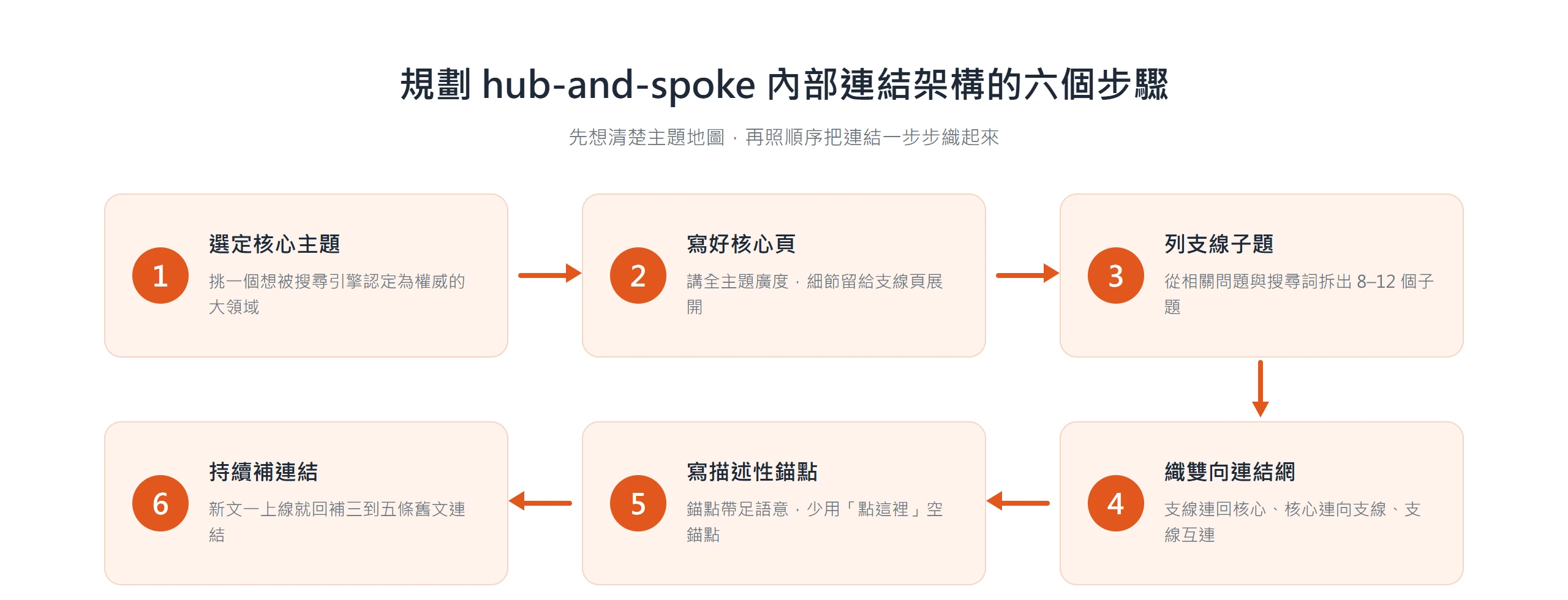 規劃 hub-and-spoke 內部連結架構的六步驟流程:選核心主題、寫核心頁、列支線子題、織雙向連結、寫描述性錨點、持續補連結