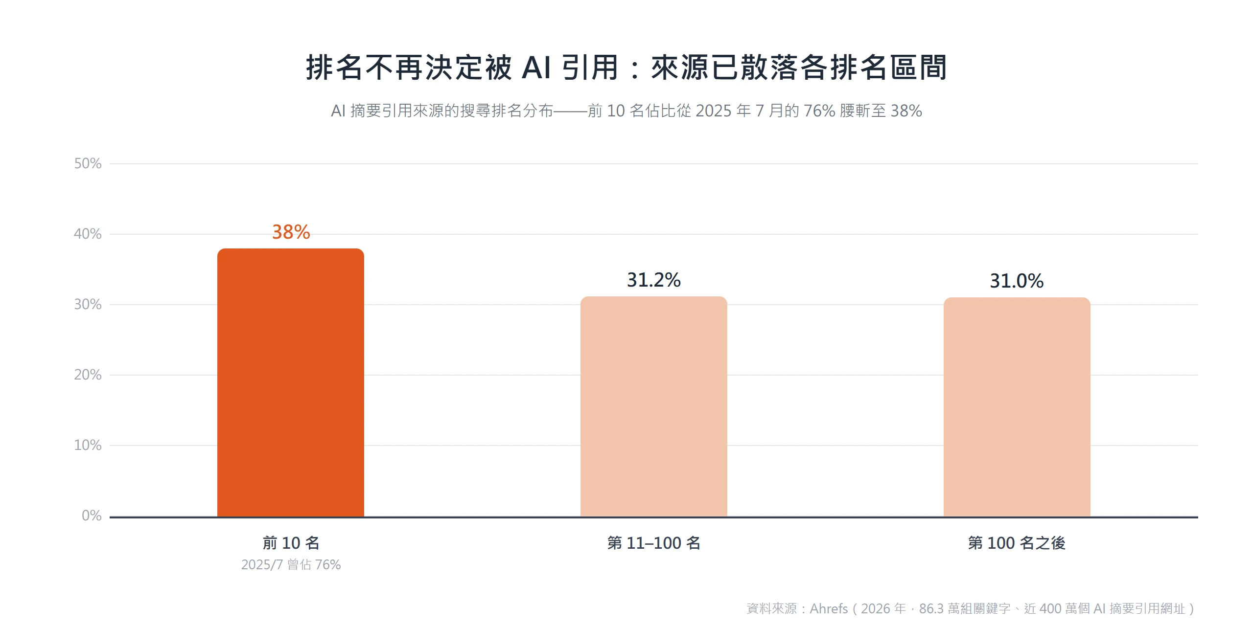 長條圖顯示 AI 摘要引用來源的排名分布:前 10 名只佔 38%(曾達 76%)、第 11–100 名 31.2%、第 100 名之後 31.0%,排名與被引用已脫鉤。