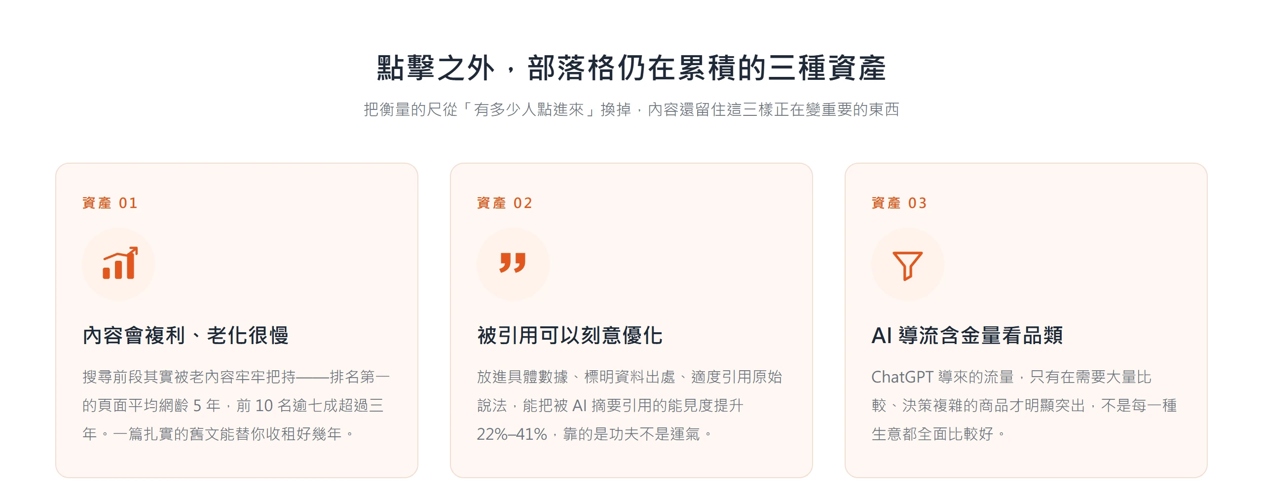 分格卡片整理部落格在點擊之外仍在累積的三種資產:內容會複利老化慢、被引用可刻意優化、AI 導流含金量看品類。