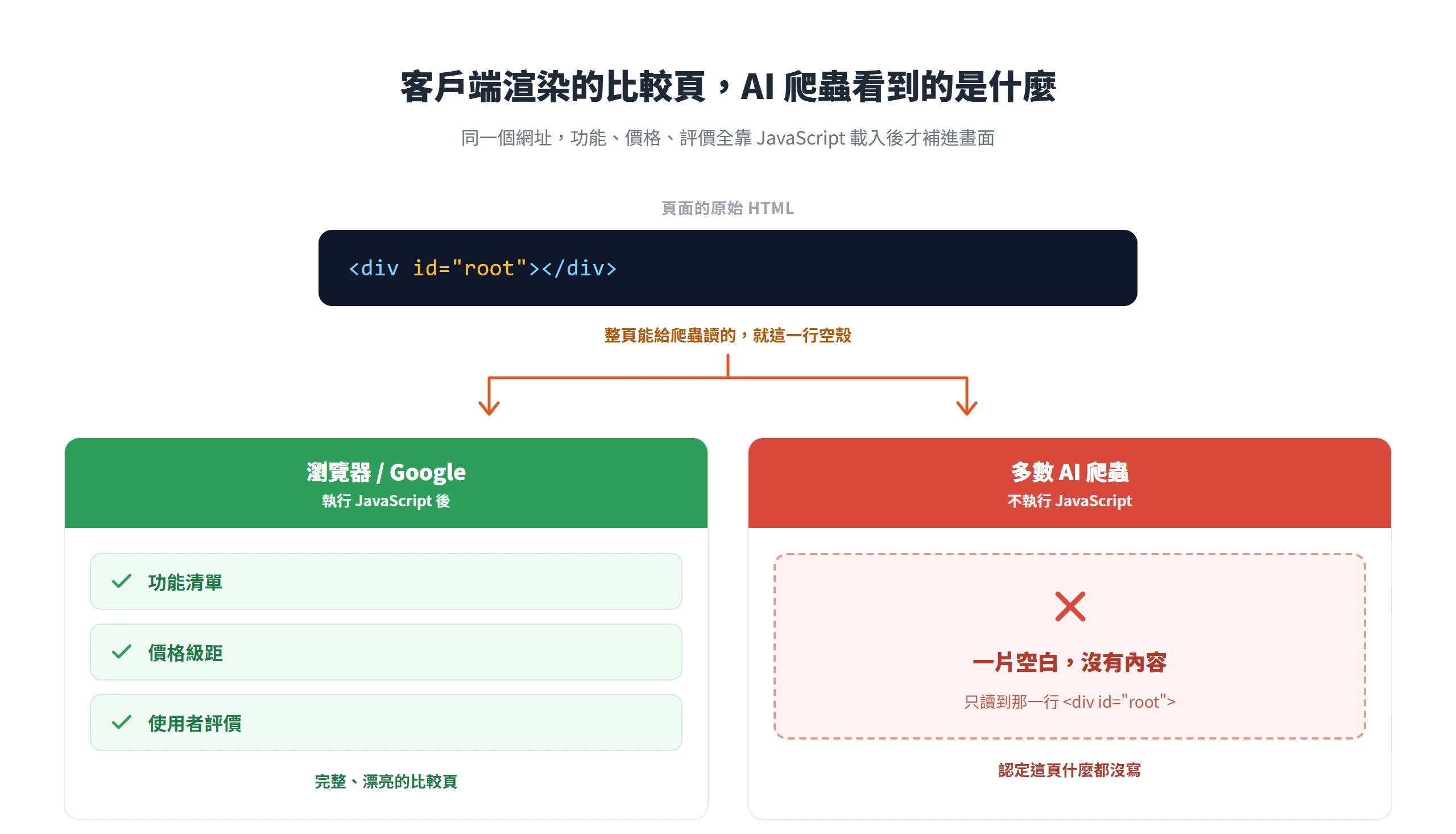 示意圖:客戶端渲染的比較頁原始 HTML 只有一行 div 空殼,瀏覽器與 Google 執行 JavaScript 後看到完整內容,多數 AI 爬蟲卻是一片空白