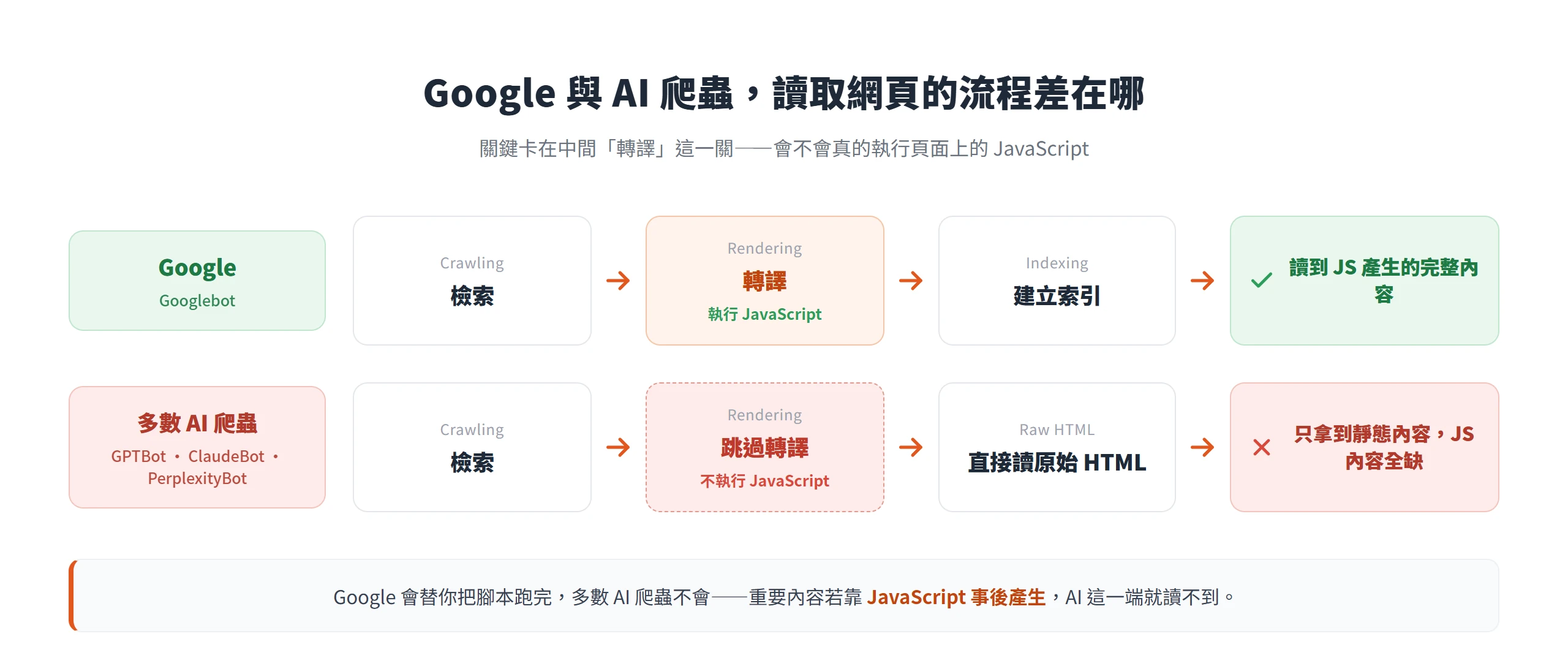 流程對照圖:Google 會經過「轉譯」階段執行 JavaScript、讀到完整內容;多數 AI 爬蟲跳過轉譯,只讀原始 HTML 裡的靜態內容