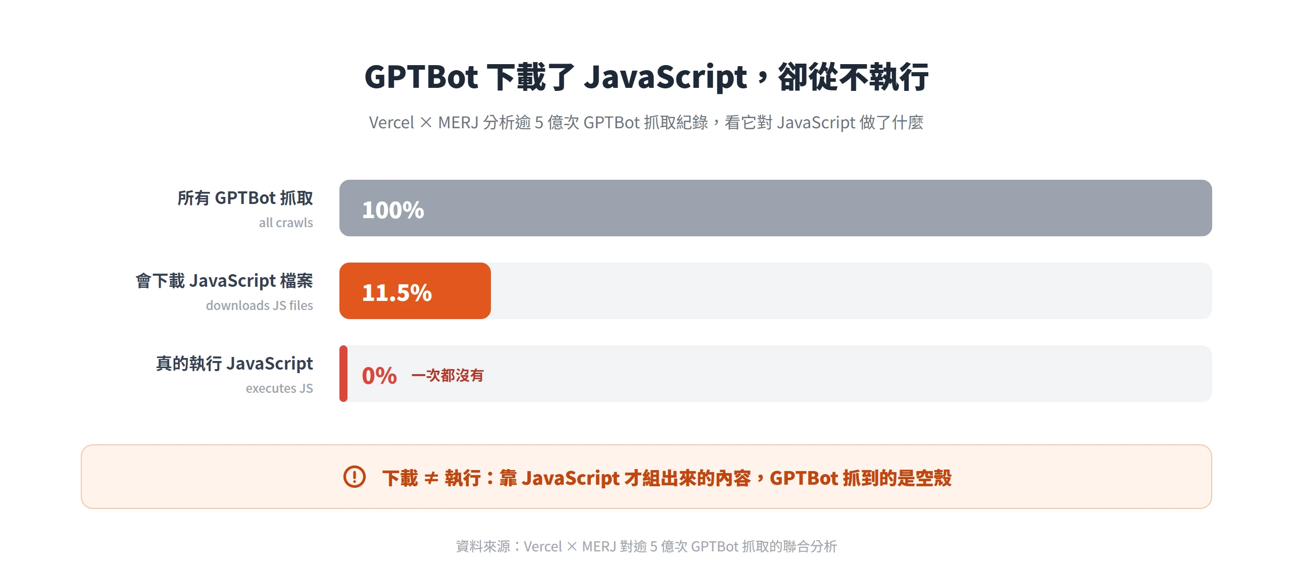 數據漏斗:逾五億次 GPTBot 抓取中,約 11.5% 會下載 JavaScript 檔案,但真正執行 JavaScript 的比例是 0%