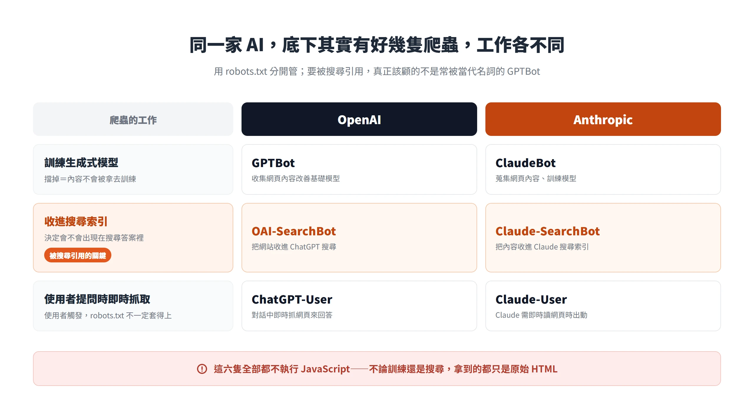 對照表:OpenAI 與 Anthropic 各有訓練、搜尋索引、即時抓取三種爬蟲,決定會不會被搜尋引用的是 SearchBot 那一類