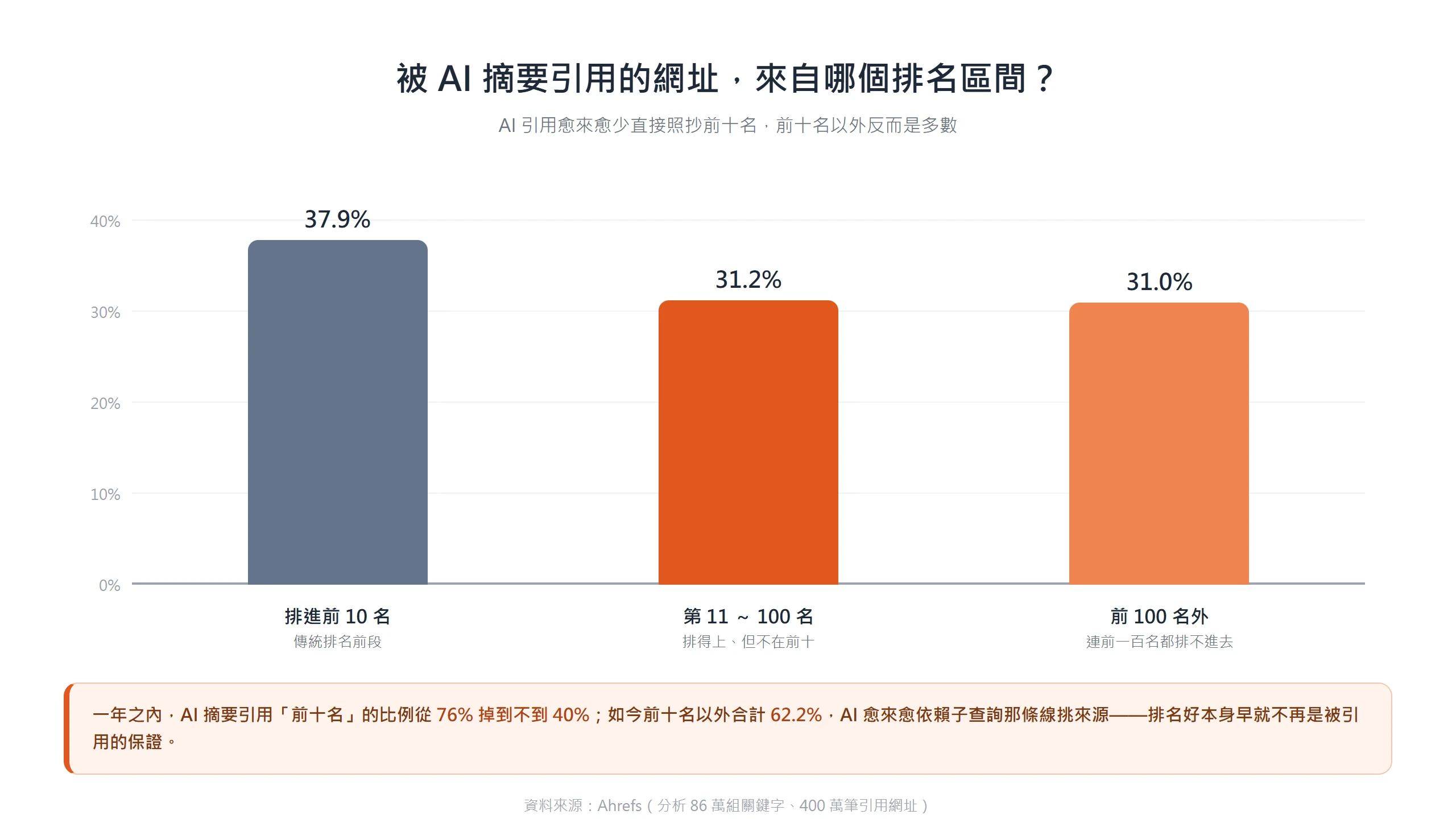 被 AI 摘要引用的網址只有 37.9% 排進前十名,另外 62.2% 落在第 11 名以後,排名前段不再是被引用的保證
