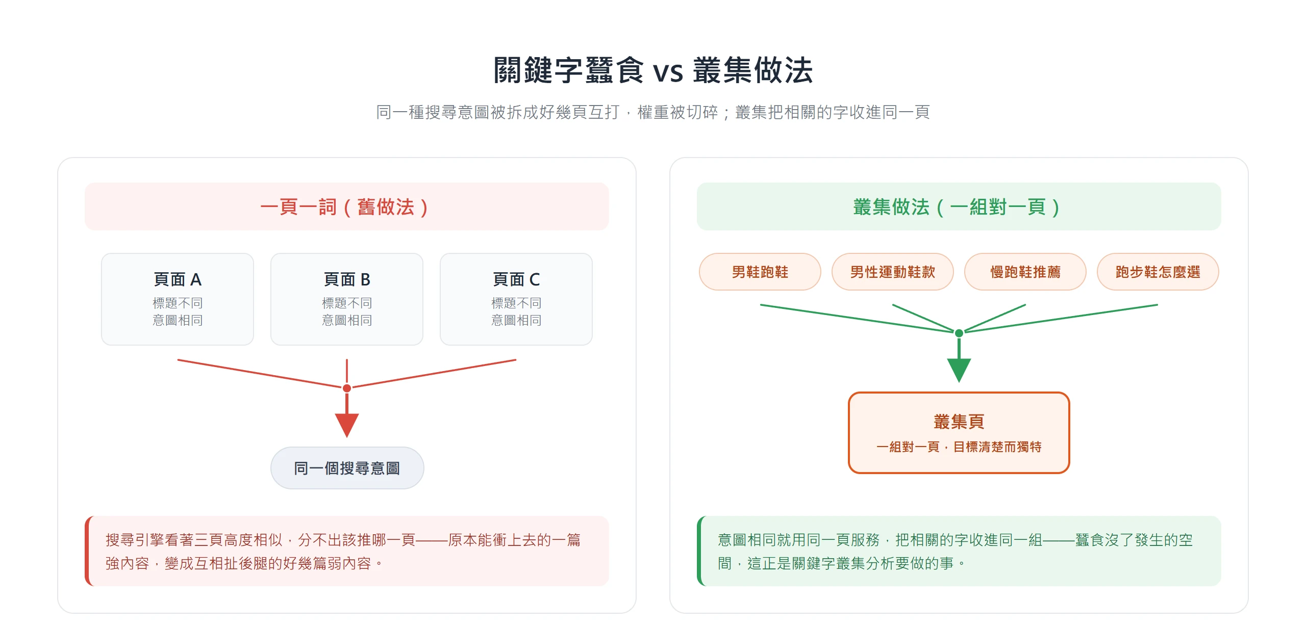 左側一頁一詞的舊做法讓三個同意圖頁面互搶排名、權重被切碎,右側叢集做法把相關的字收進同一頁,蠶食沒有發生的空間