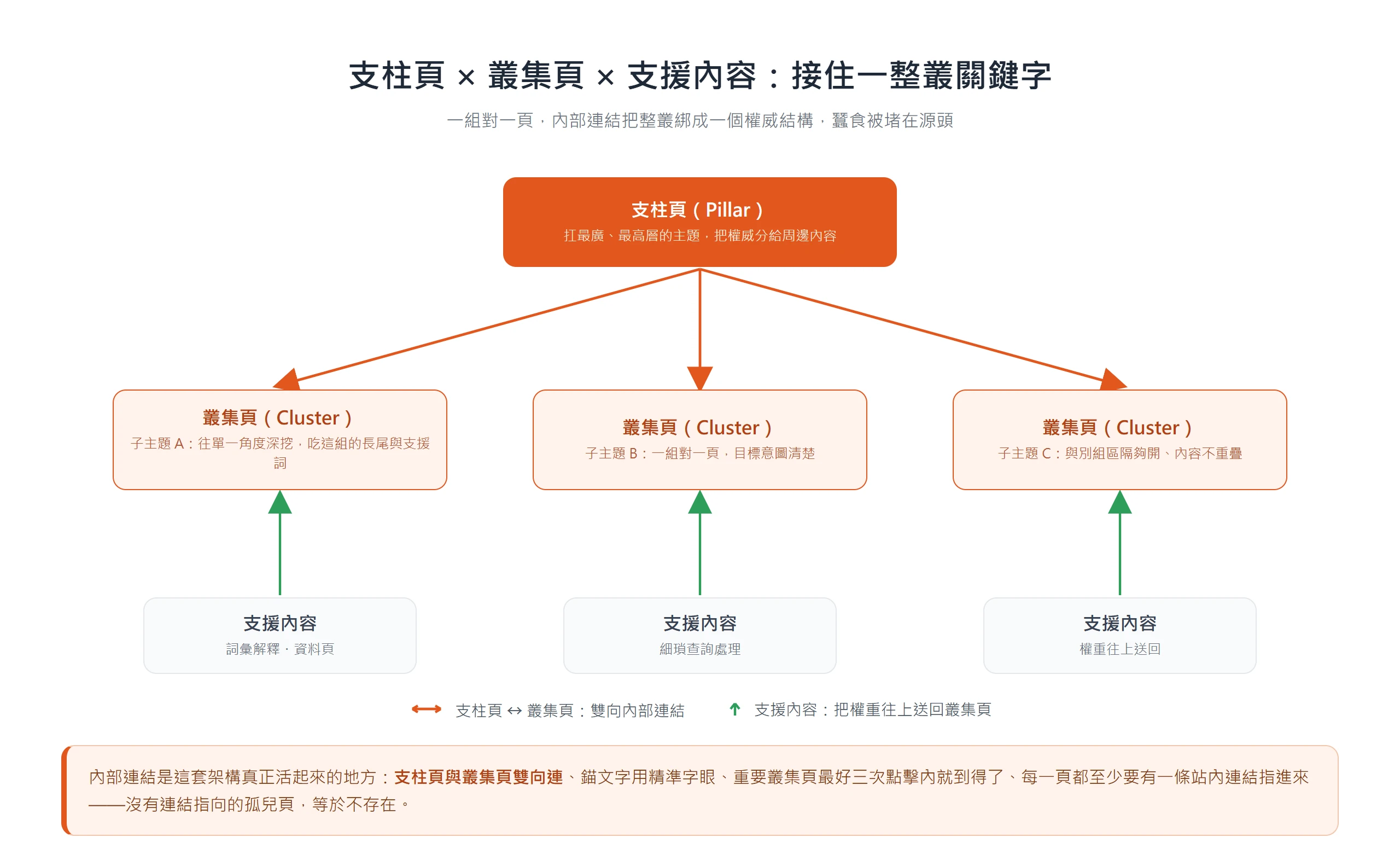 支柱頁扛最廣主題並與叢集頁雙向連結,叢集頁深挖子主題,支援內容把權重往上送回叢集頁,形成一組對一頁的權威結構