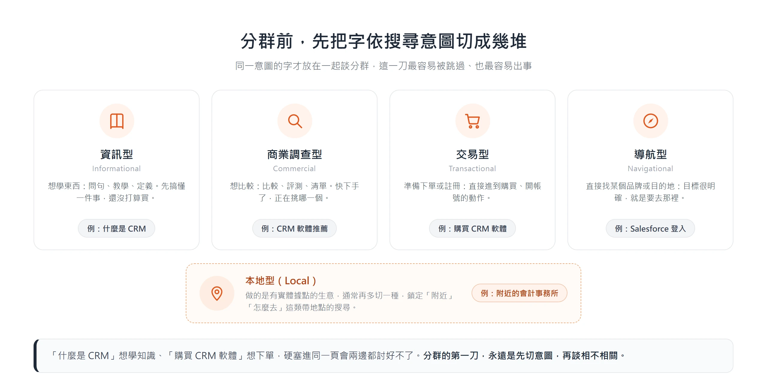 搜尋意圖分成資訊型、商業調查型、交易型、導航型四種,有實體據點再多切本地型,分群前要先依意圖把字切開