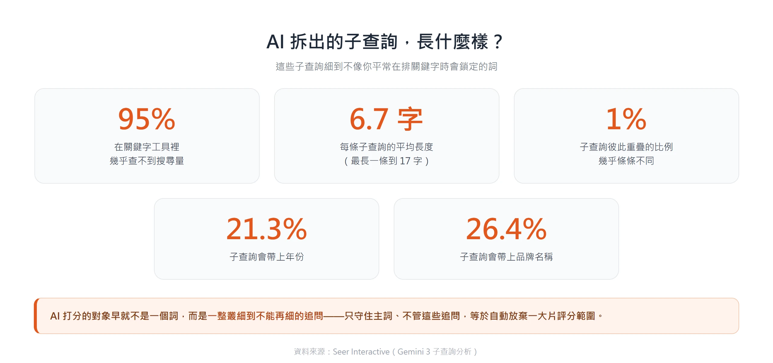 AI 拆出的子查詢有 95% 幾乎查不到搜尋量、平均 6.7 個字、彼此重疊僅 1%,還有兩成多會帶上年份或品牌名稱