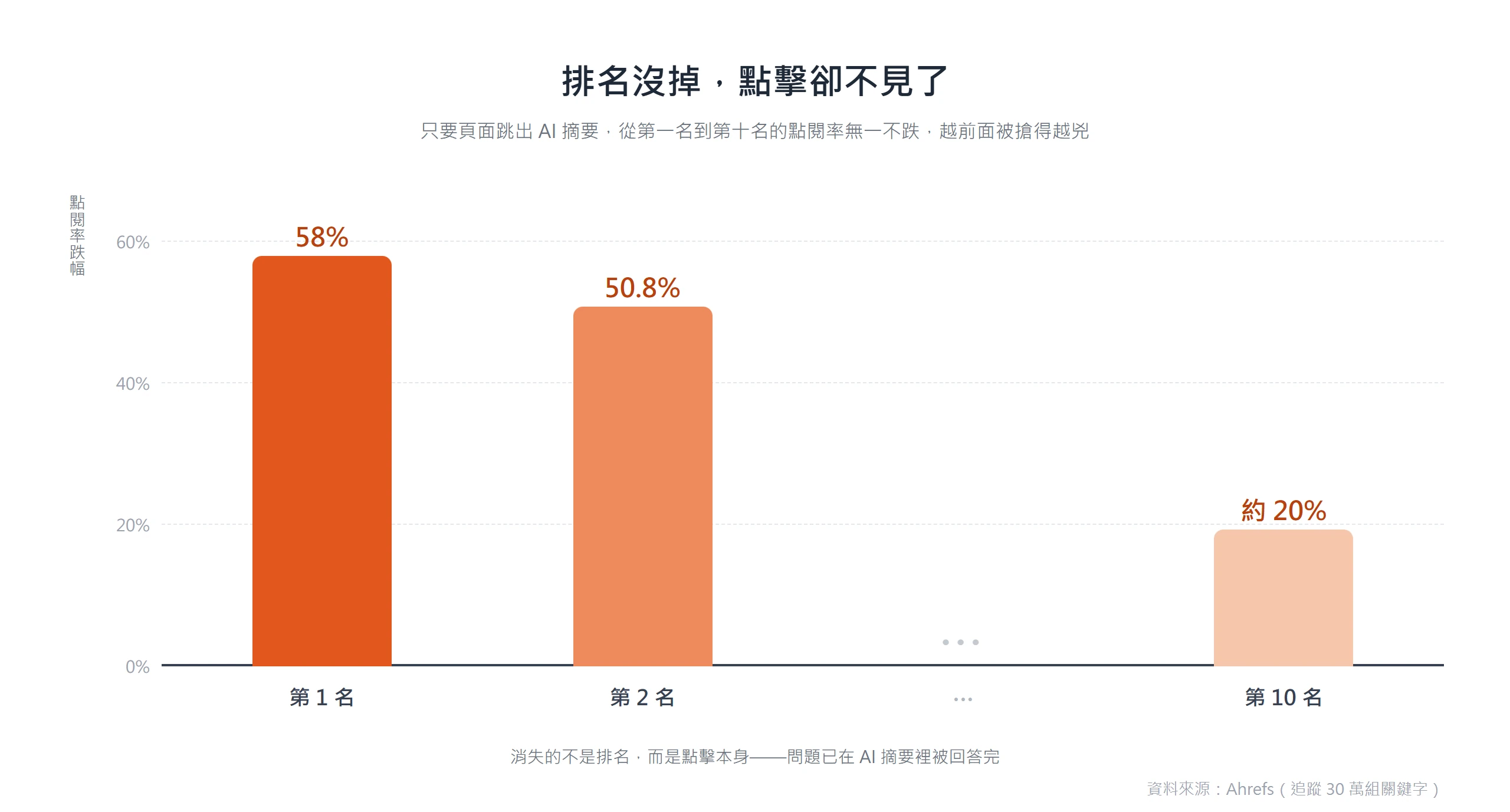 觸發 AI 摘要後,搜尋第一名的點閱率跌 58%、第二名跌 50.8%、第十名也跌約 20%,排名沒變但點擊被摘要收走。