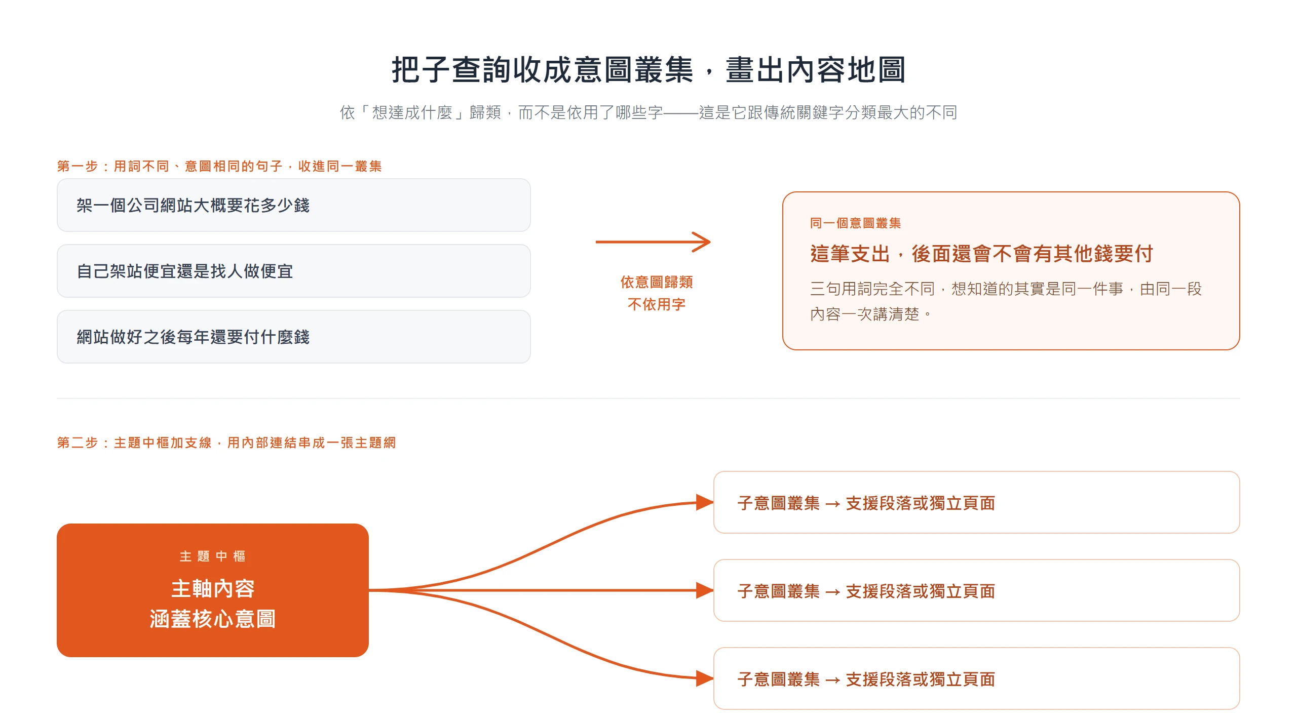 把用詞不同但意圖相同的長尾句收進同一意圖叢集,再以主題中樞加支線、用內部連結串成一張內容地圖。