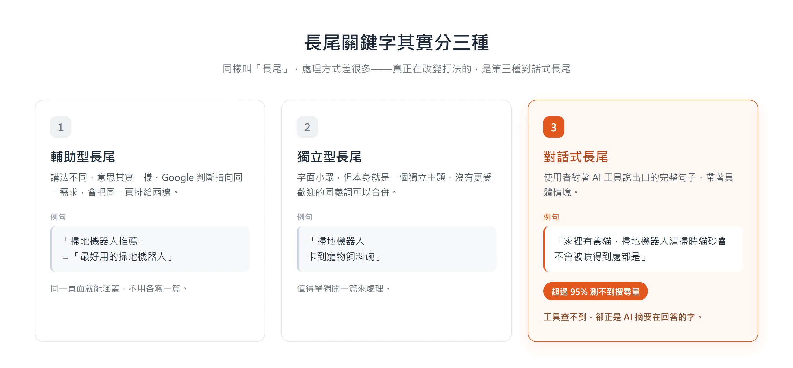 長尾關鍵字分成輔助型、獨立型與對話式三種;對話式長尾是完整口語句,逾 95% 測不到搜尋量,卻正是 AI 摘要在回答的。