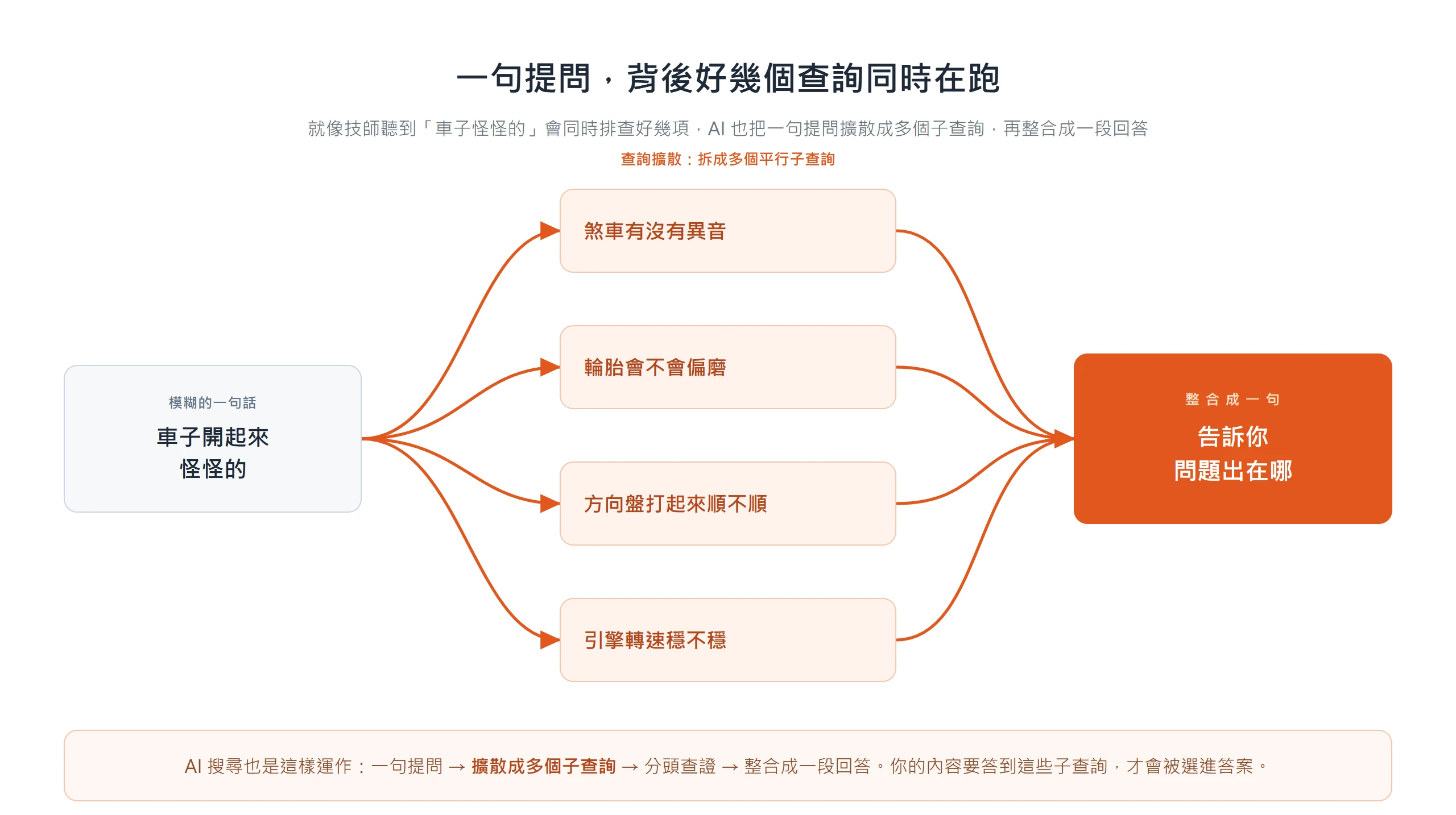 AI 把一句提問擴散成多個平行子查詢、分頭查證後再整合成一段回答,就像技師聽到車子怪怪的會同時排查好幾項。