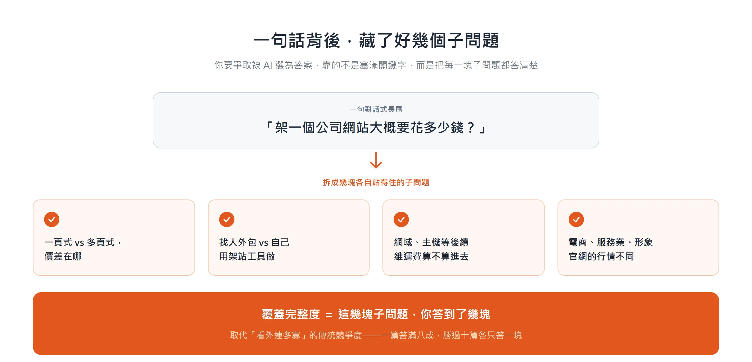 「架一個公司網站要花多少錢」一句話拆成價差、外包與自架、維運費、產業行情四塊子問題,覆蓋完整度取代傳統競爭度。