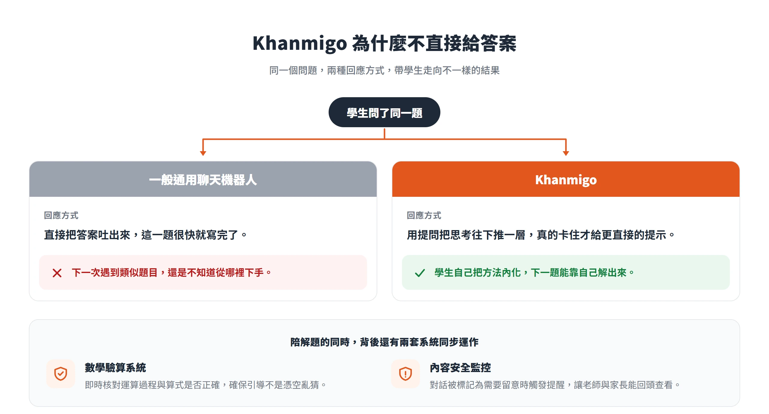 面對同一個問題,通用聊天機器人直接給答案,Khanmigo 改用提問引導學生思考,背後還有數學驗算與內容安全兩套系統同步運作