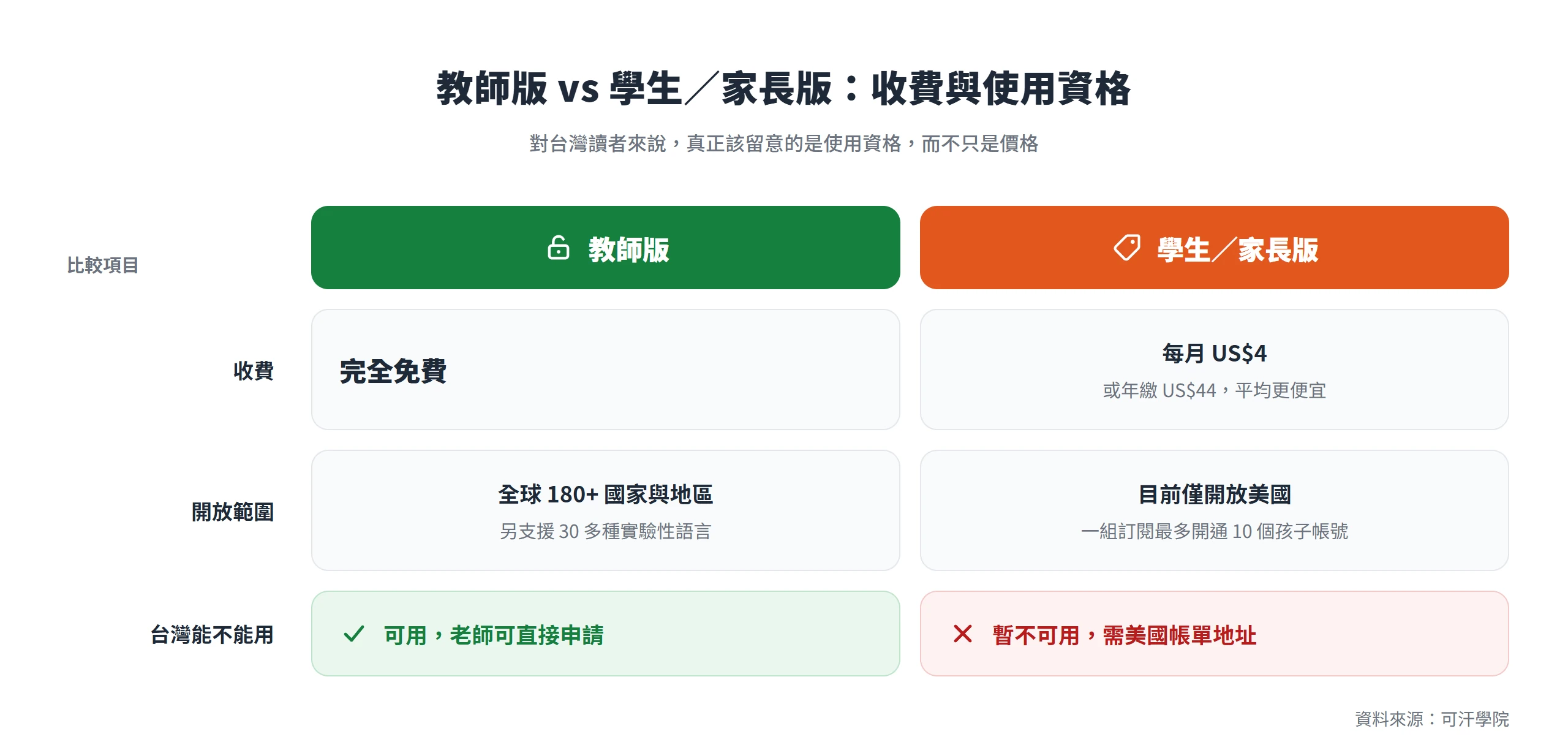 教師版 Khanmigo 完全免費、開放全球 180 多國且台灣可用;學生/家長版每月 4 美元,但目前僅開放美國,台灣暫時無法訂閱