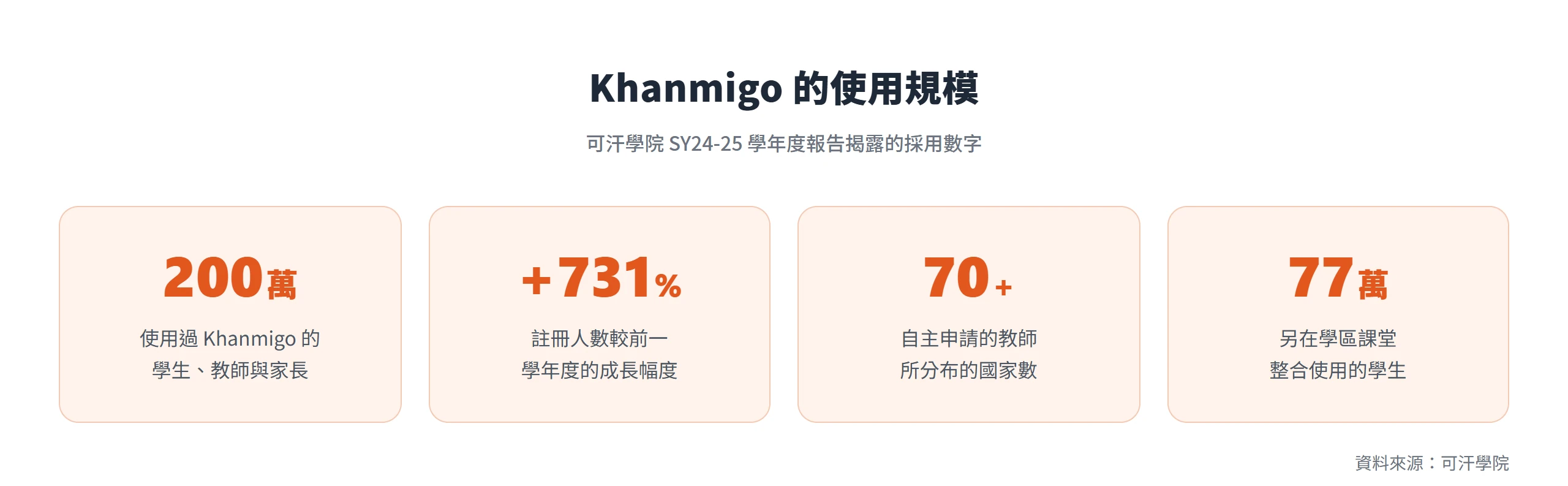 可汗學院 SY24-25 報告顯示 Khanmigo 已有約 200 萬使用者、註冊人數成長 731%,使用者分布 70 多國,另有 77 萬學區學生在課堂整合使用