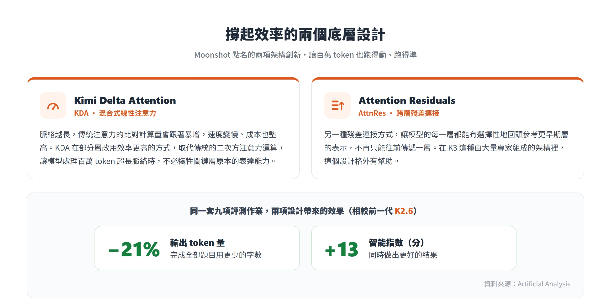 Kimi K3 底層的兩個設計 KDA 與 AttnRes,讓百萬 token 也跑得動,輸出 token 比前代 K2.6 少 21%、智能指數再增 13 分