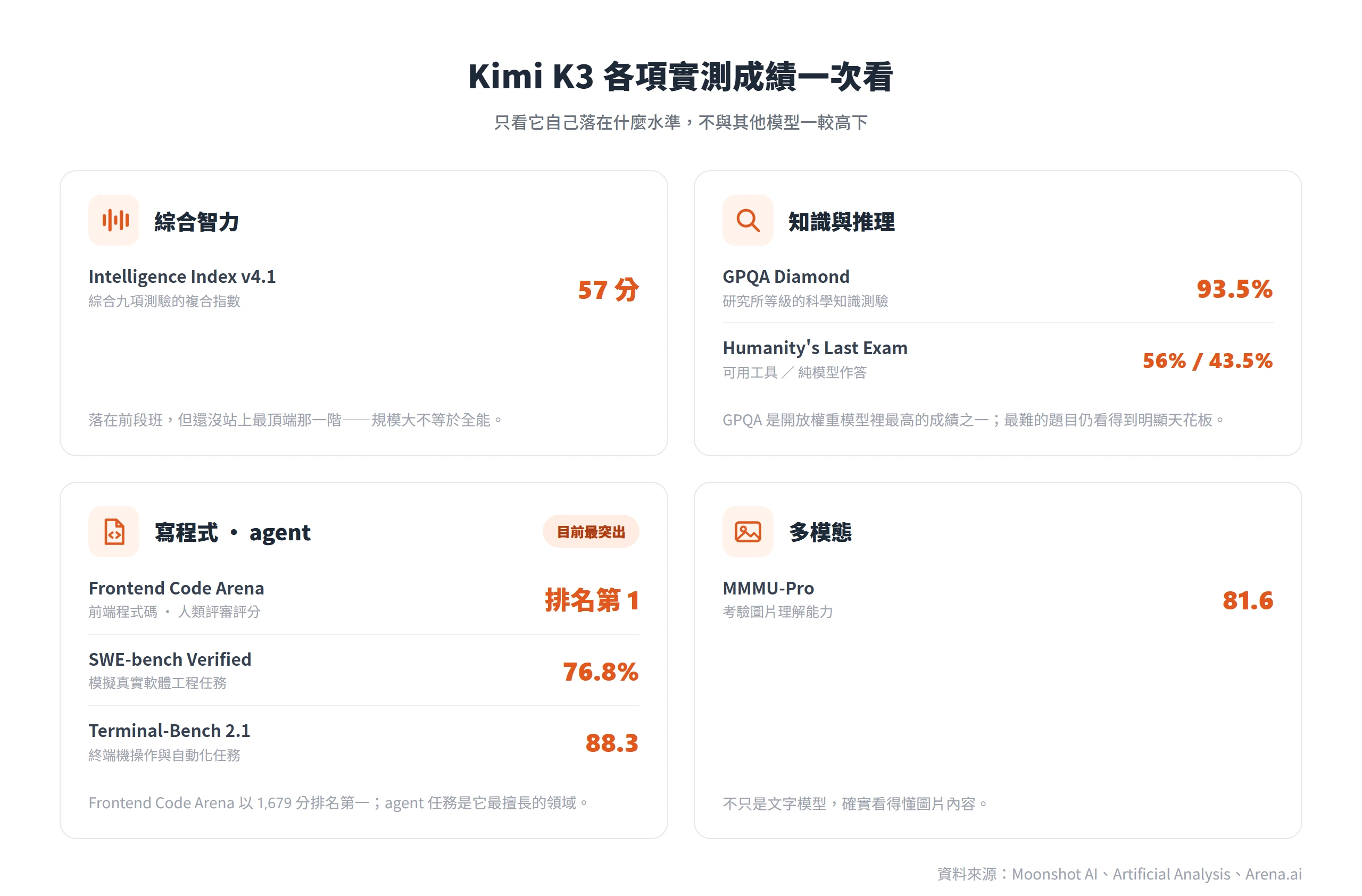 Kimi K3 各項實測成績:綜合智力 57 分、GPQA Diamond 93.5%、SWE-bench 76.8%、Terminal-Bench 88.3、MMMU-Pro 81.6